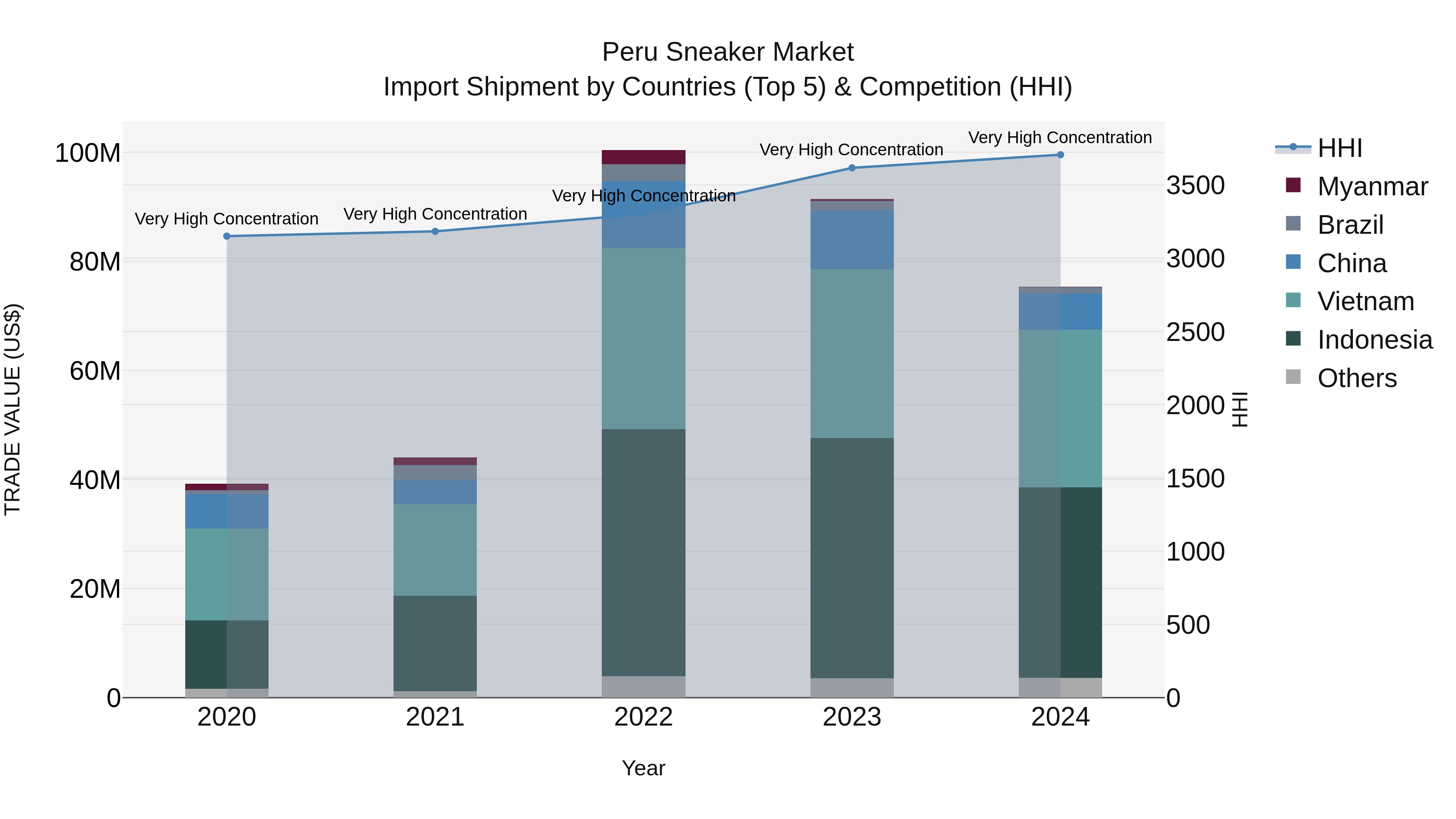 Peru Sneaker Market Top 5 Importing Countries and Market Competition (HHI) Analysis