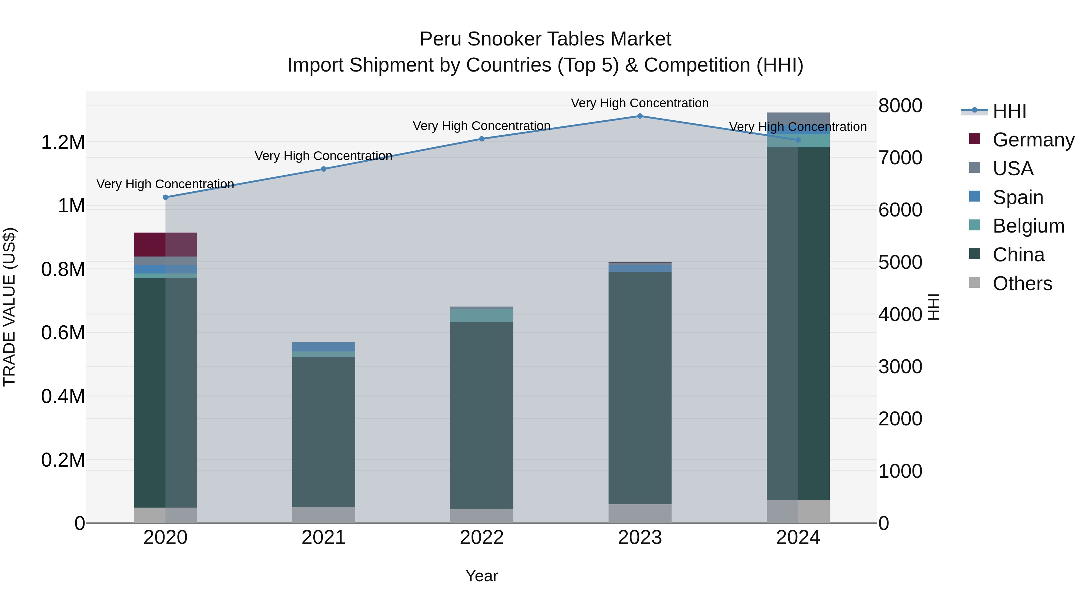 Peru Snooker Tables Market Top 5 Importing Countries and Market Competition (HHI) Analysis