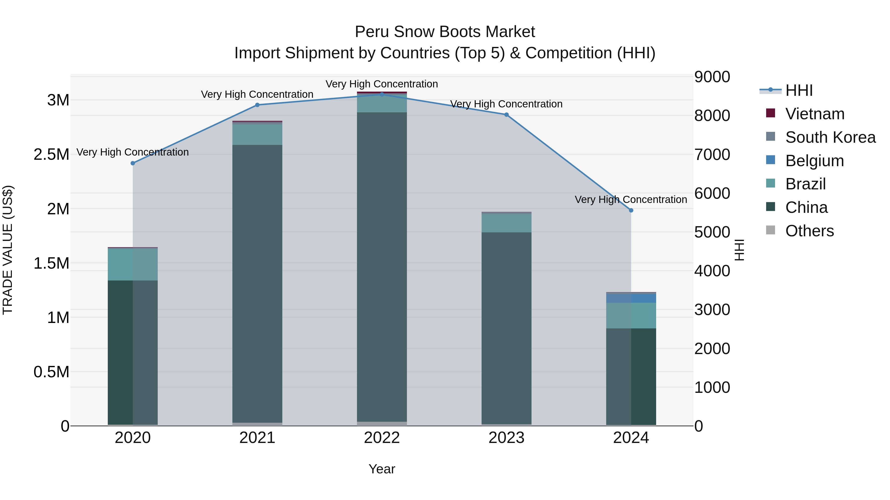 Peru Snow Boots Market Top 5 Importing Countries and Market Competition (HHI) Analysis