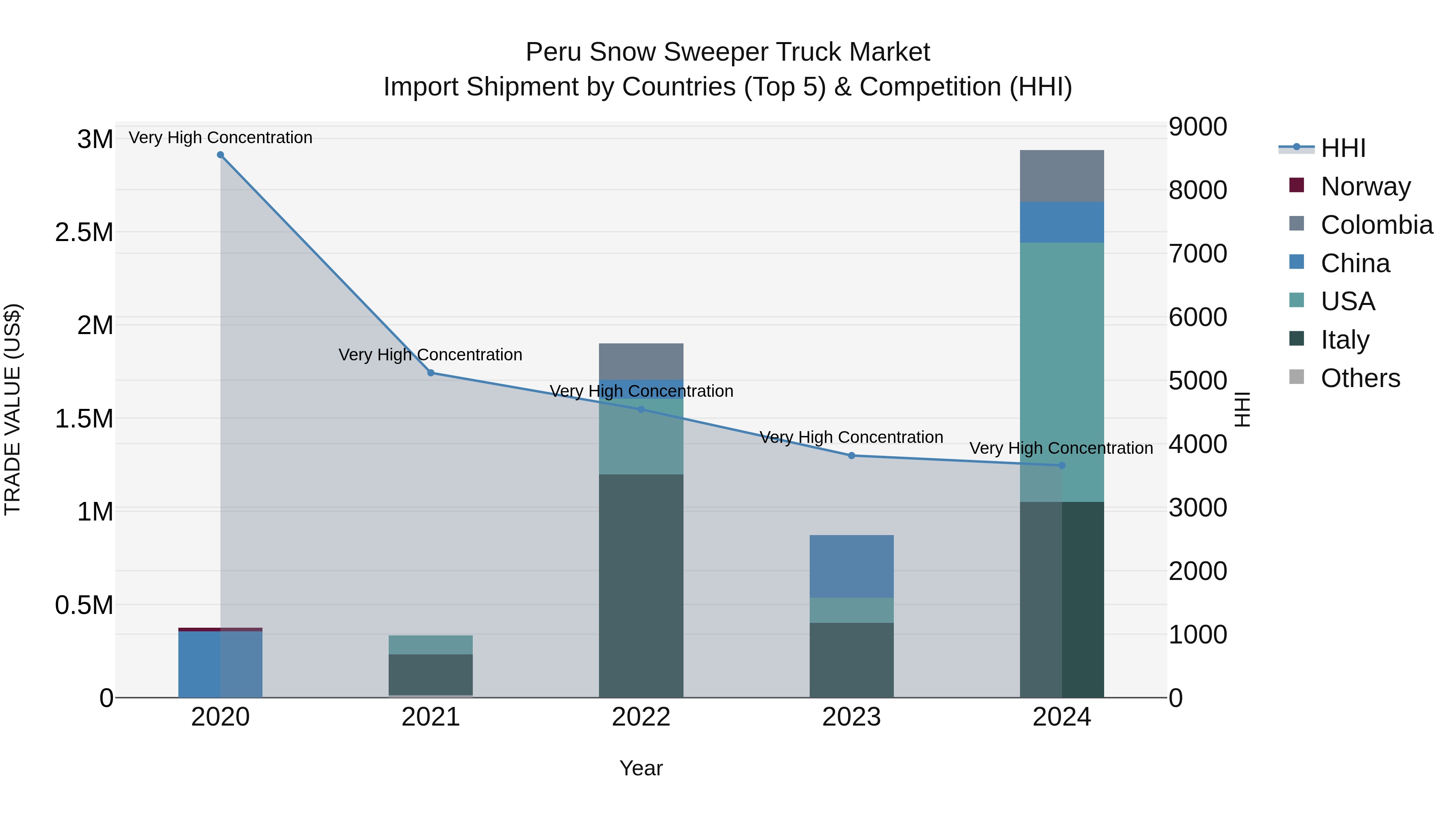 Peru Snow Sweeper Truck Market Top 5 Importing Countries and Market Competition (HHI) Analysis