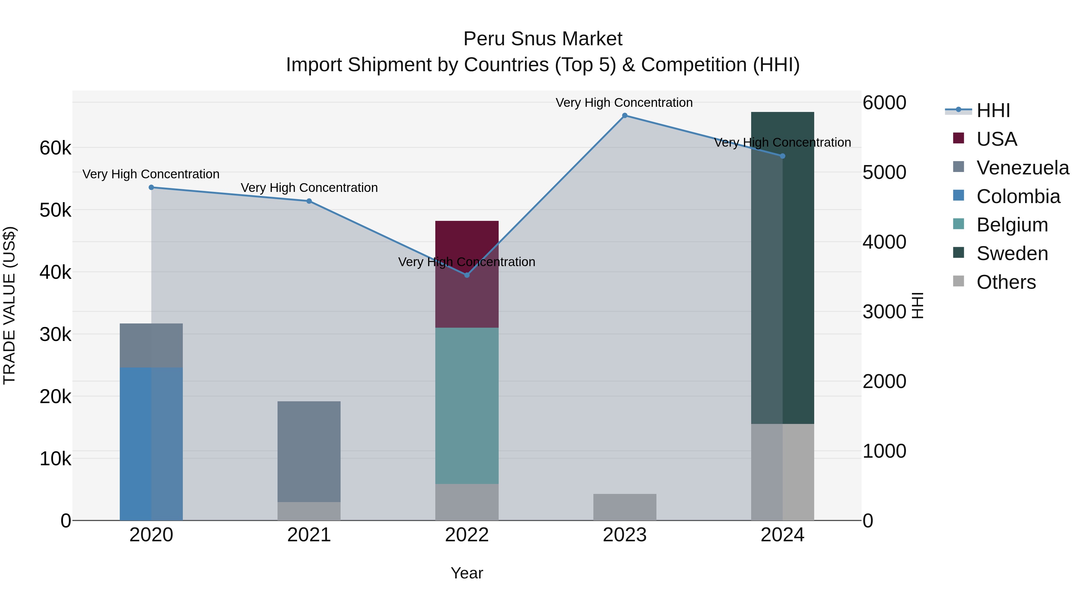 Peru Snus Market Top 5 Importing Countries and Market Competition (HHI) Analysis