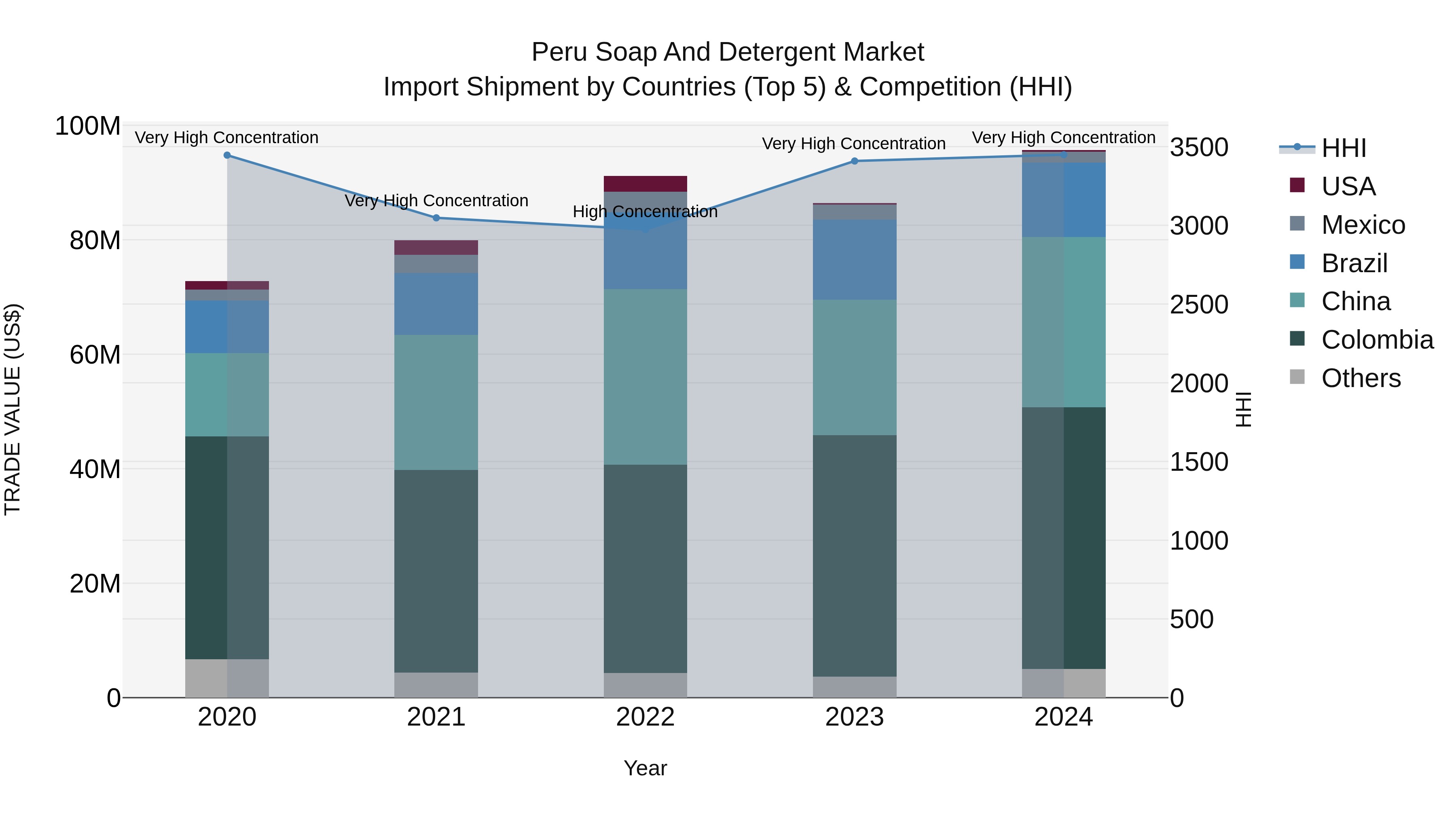 Peru Soap And Detergent Market Top 5 Importing Countries and Market Competition (HHI) Analysis
