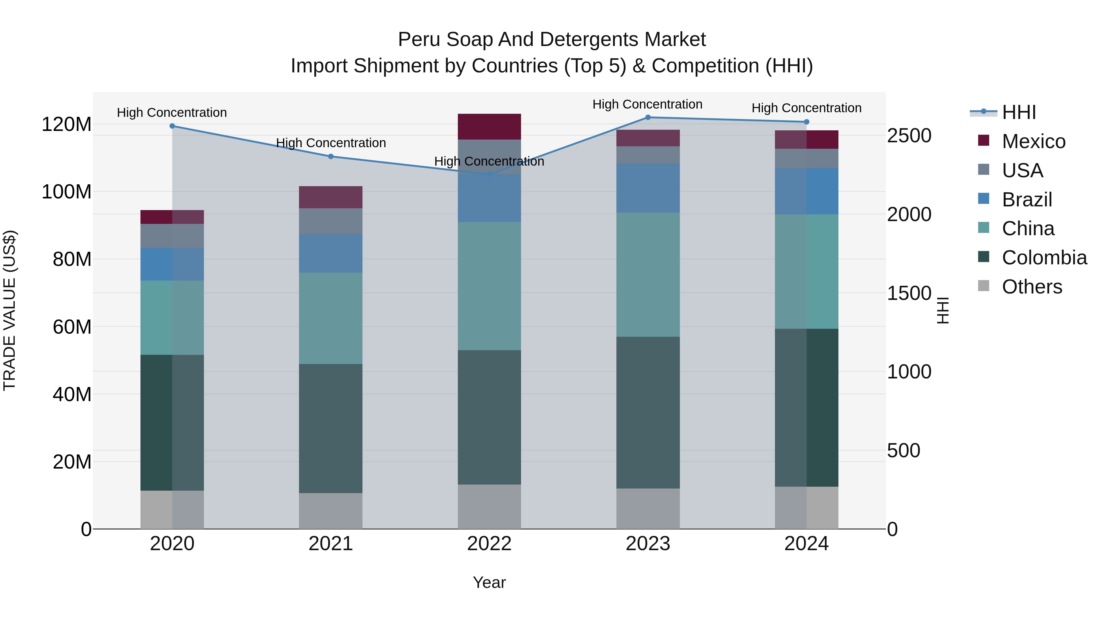 Peru Soap And Detergents Market Top 5 Importing Countries and Market Competition (HHI) Analysis