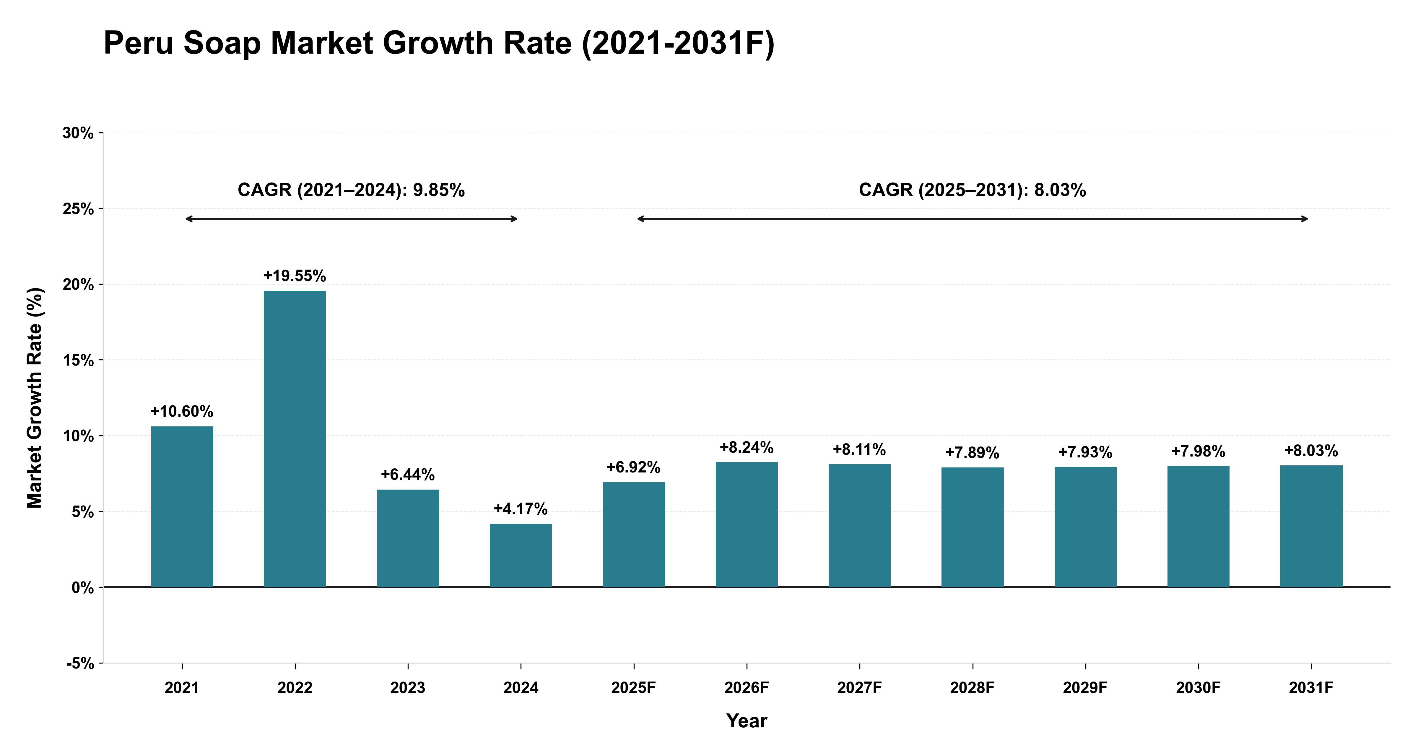 Peru Soap Market Year-wise Growth Rate (2021-2031F)