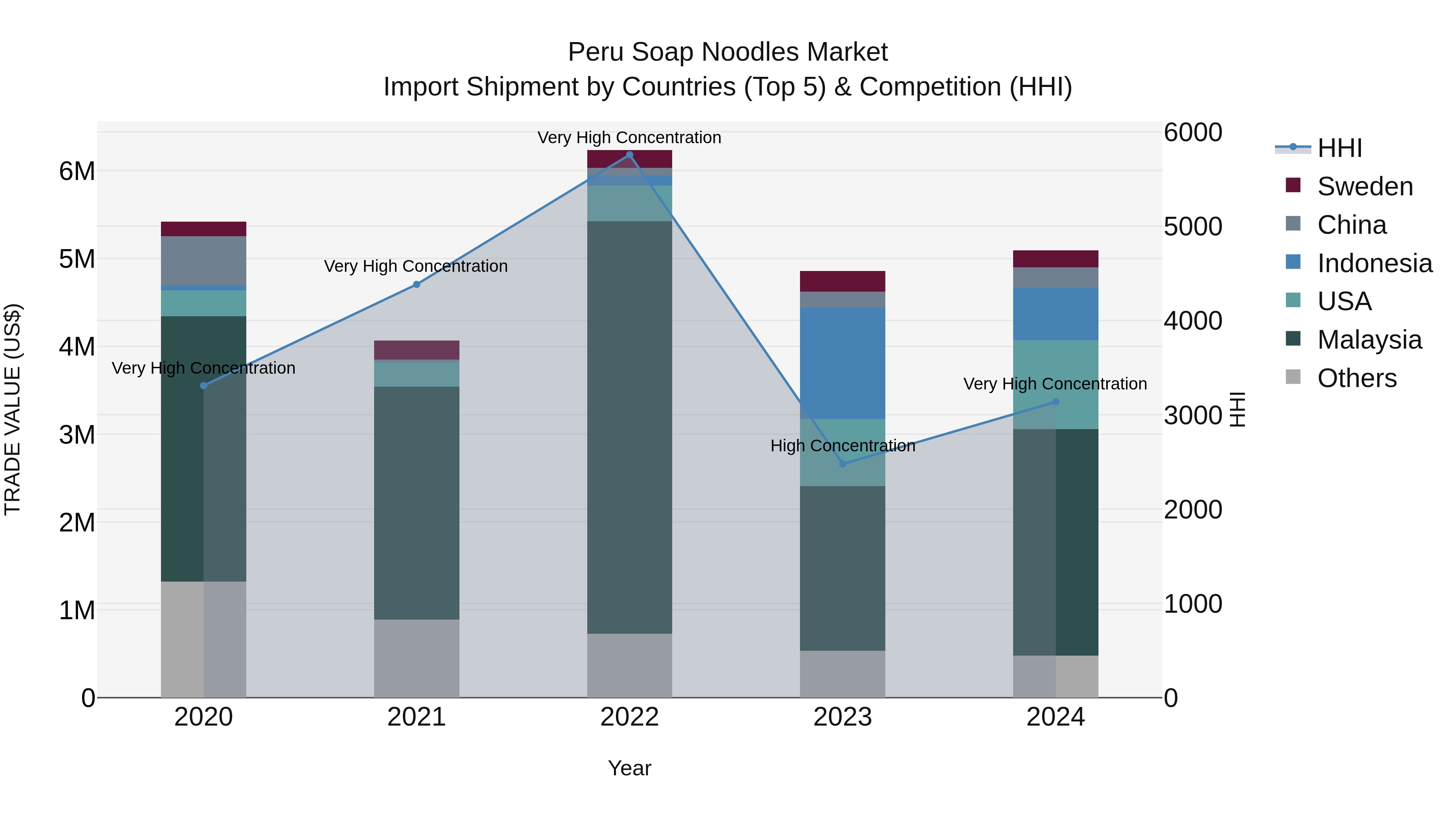 Peru Soap Noodles Market Top 5 Importing Countries and Market Competition (HHI) Analysis