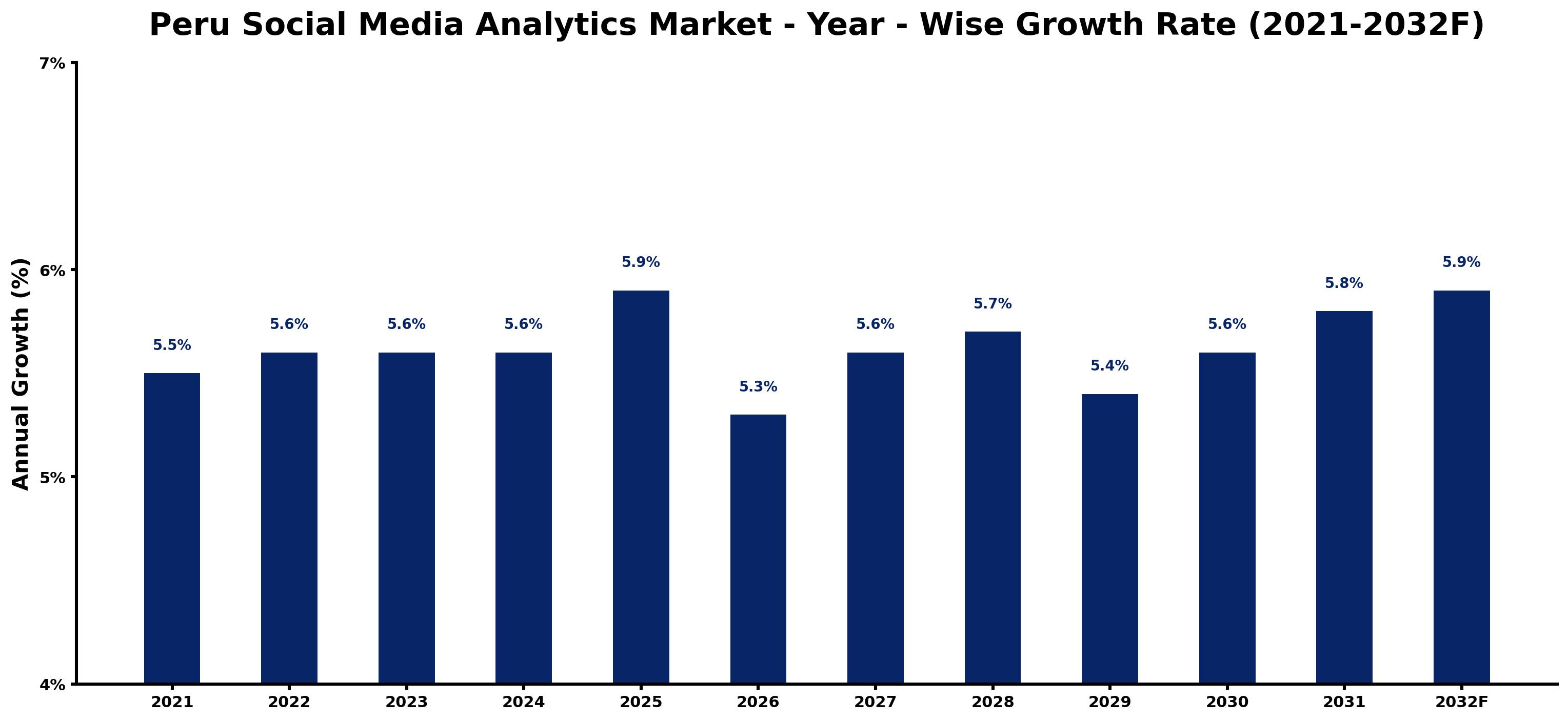 Peru Social Media Analytics Market Year-wise Growth Rate and Key Drivers