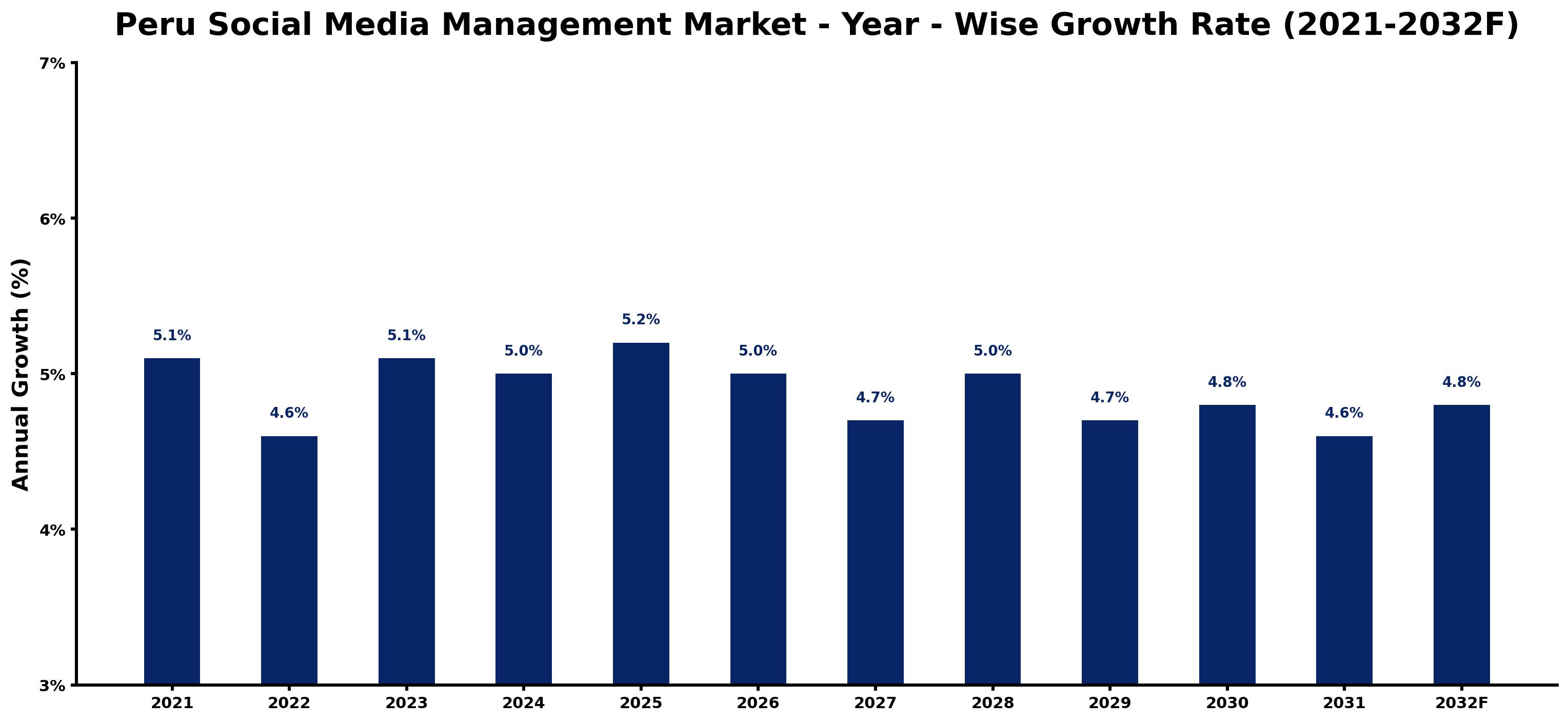 Peru Social Media Management Market Year-wise Growth Rate and Key Drivers