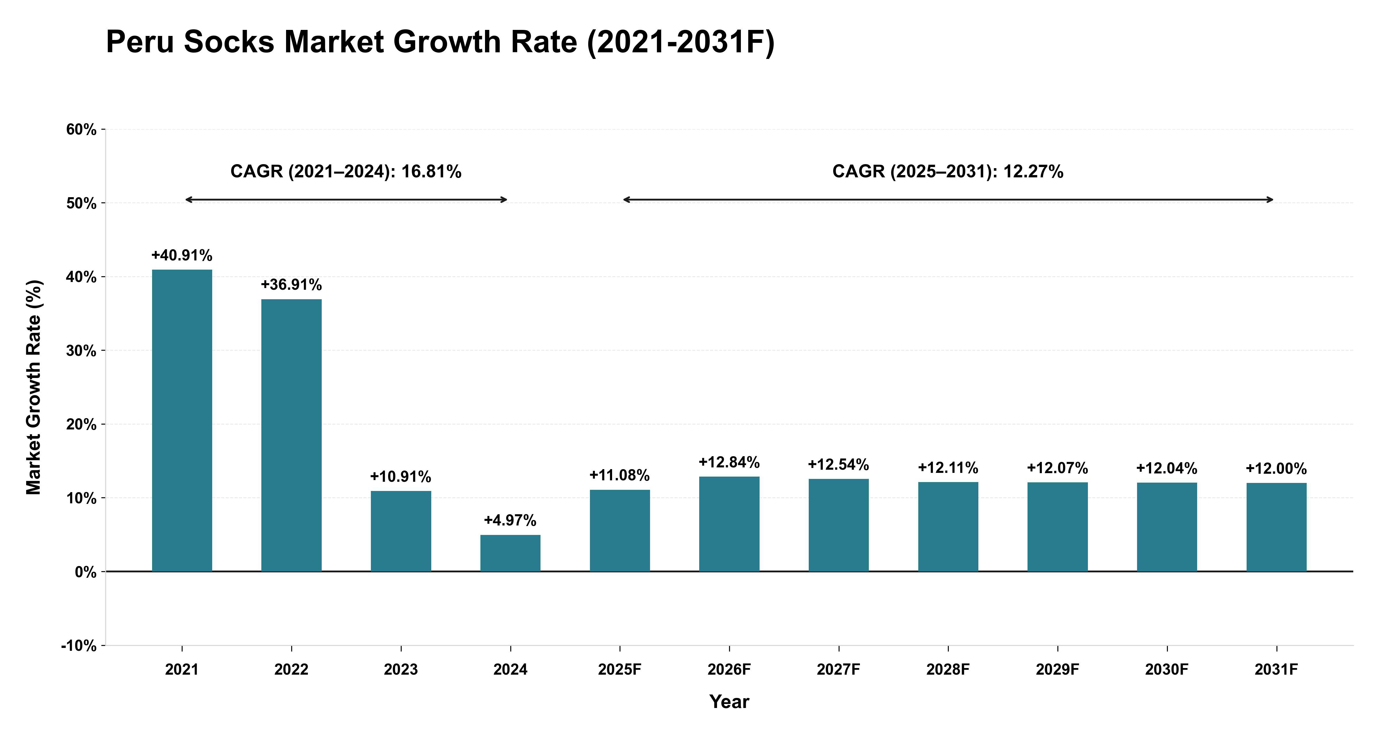 Peru Socks Market Year-wise Growth Rate (2021-2031F)