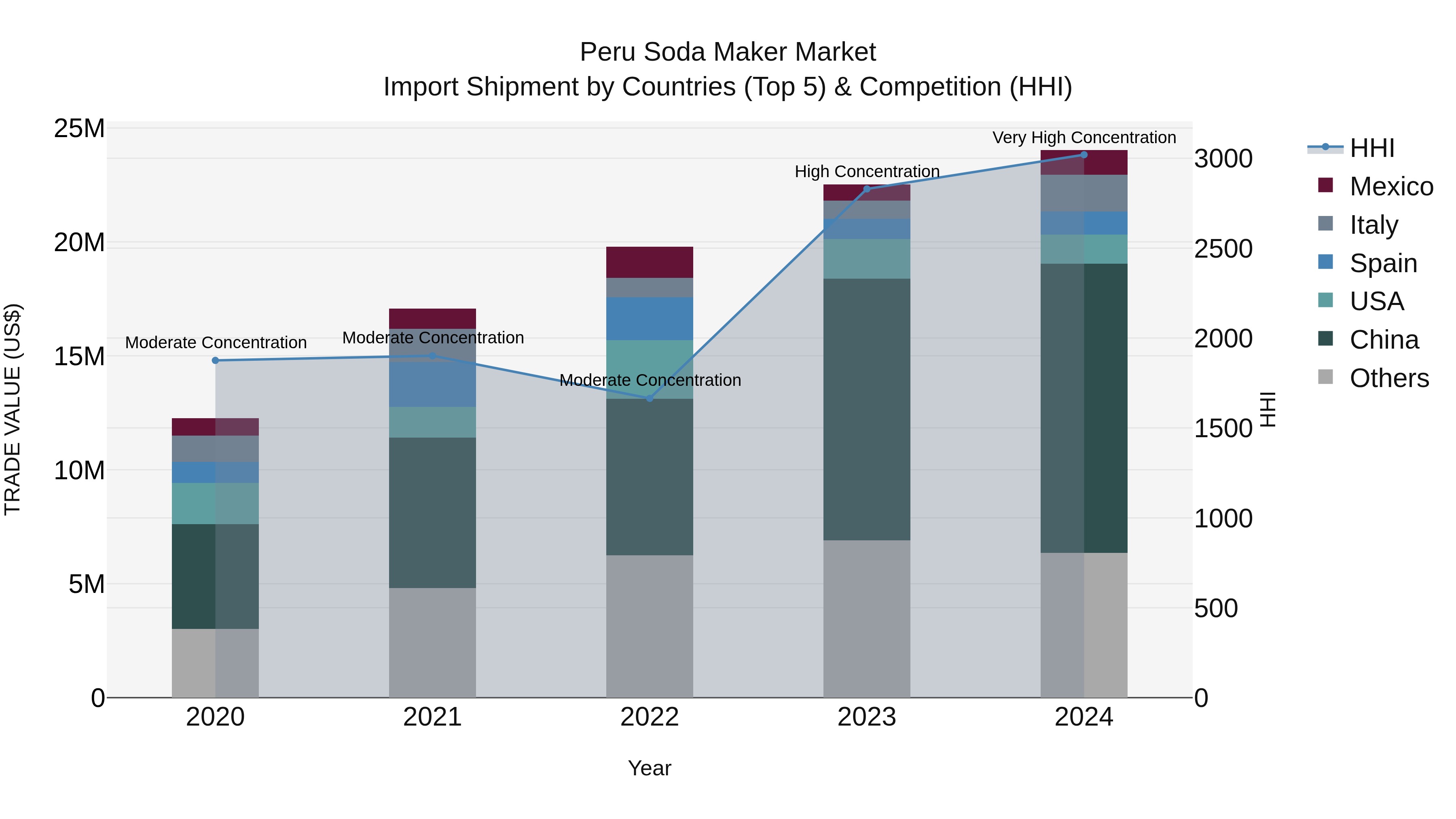 Peru Soda Maker Market Top 5 Importing Countries and Market Competition (HHI) Analysis