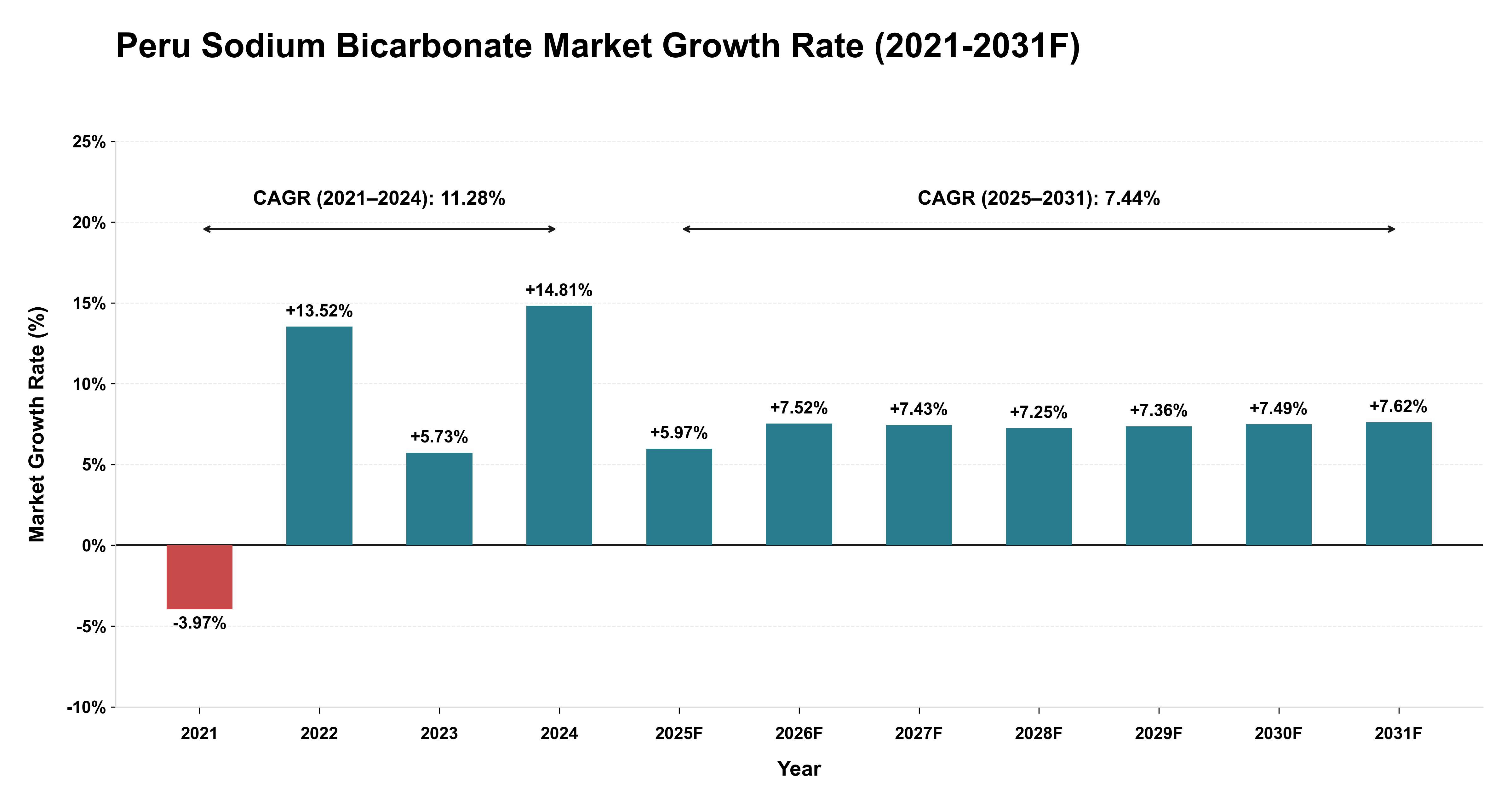 Peru Sodium Bicarbonate Market Year-wise Growth Rate (2021-2031F)