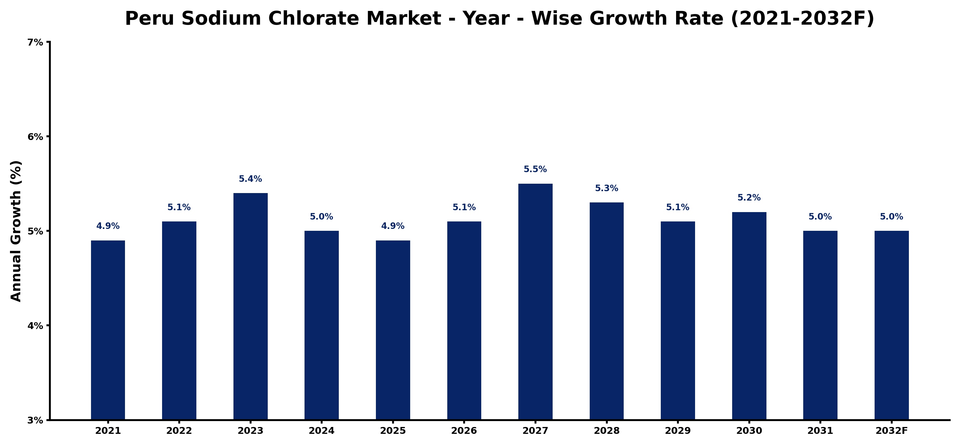 Peru Sodium Chlorate Market Year-wise Growth Rate and Key Drivers