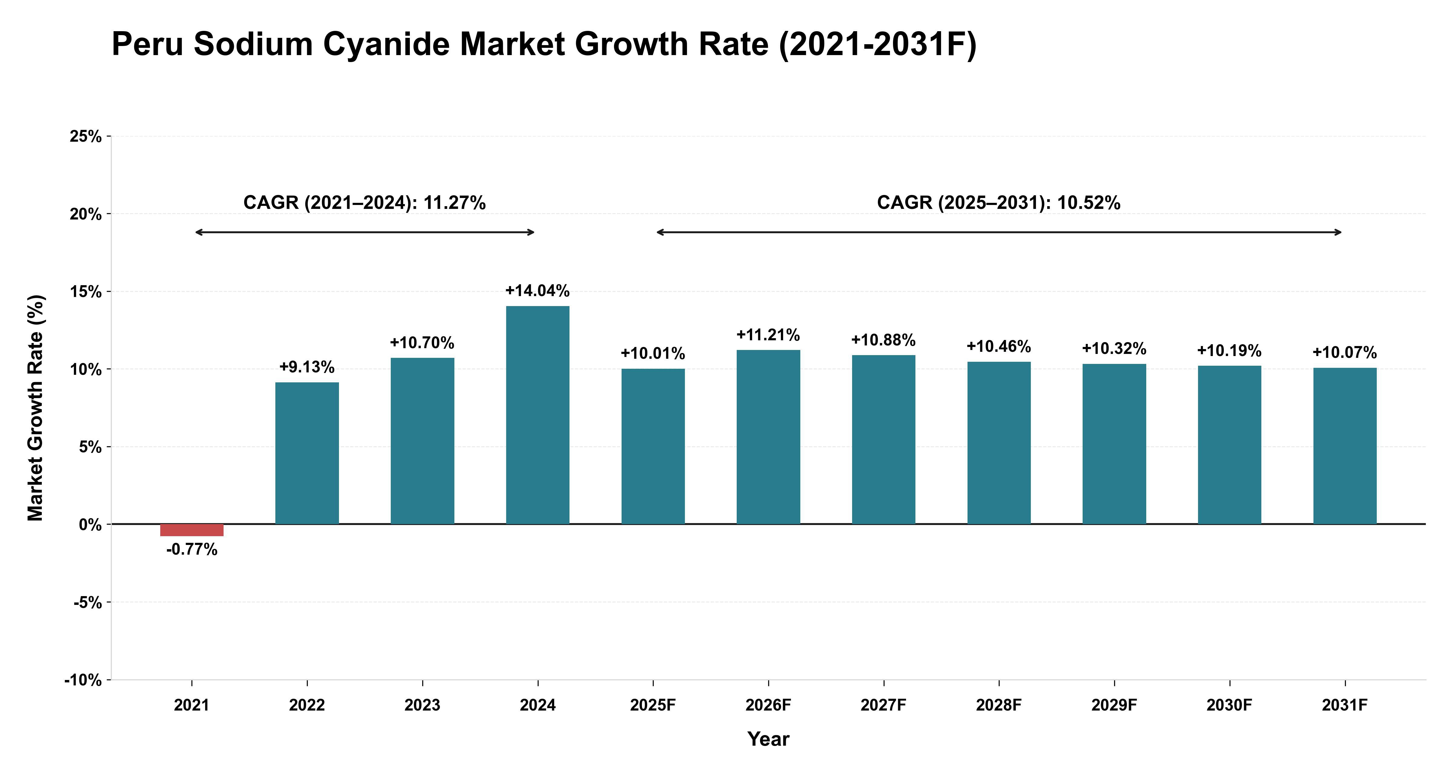 Peru Sodium Cyanide Market Year-wise Growth Rate (2021-2031F)