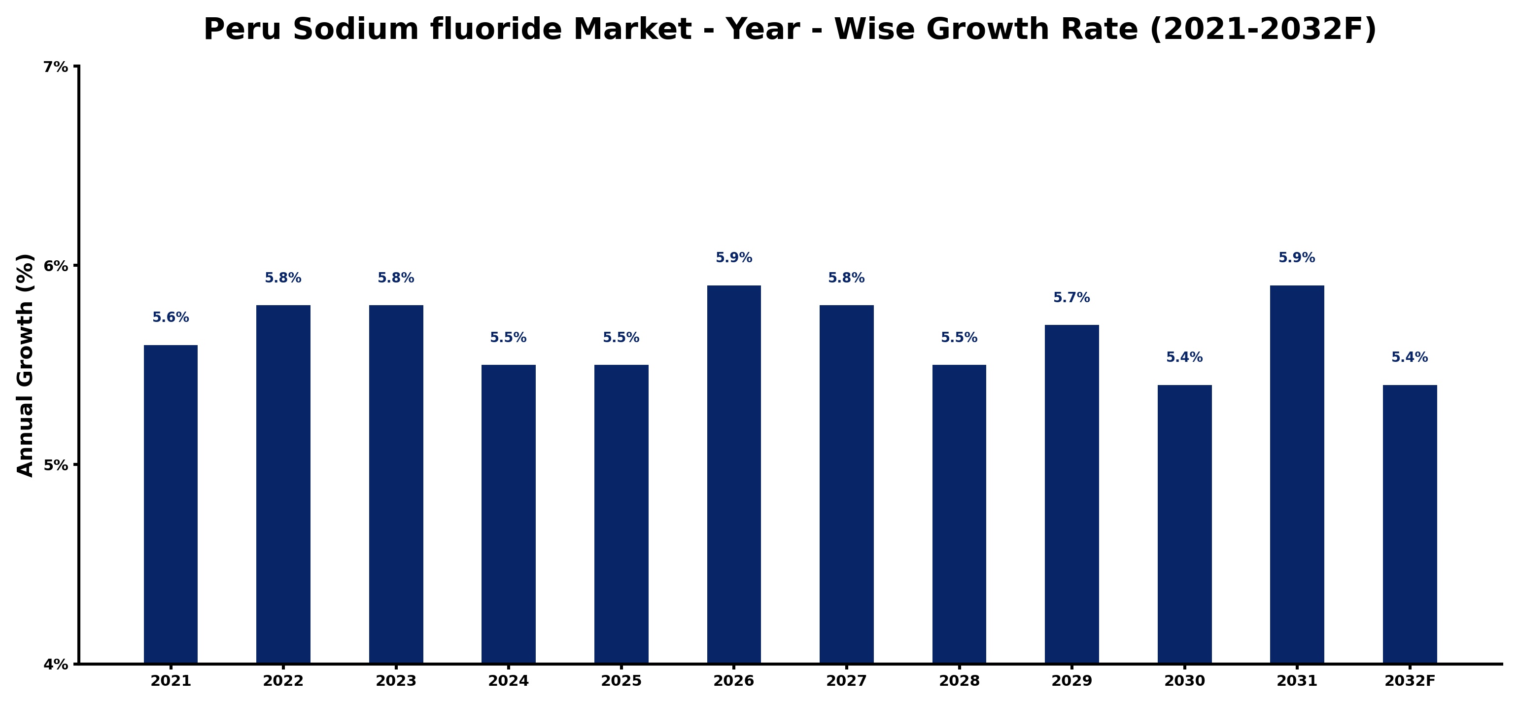 Peru Sodium fluoride Market Year-wise Growth Rate and Key Drivers