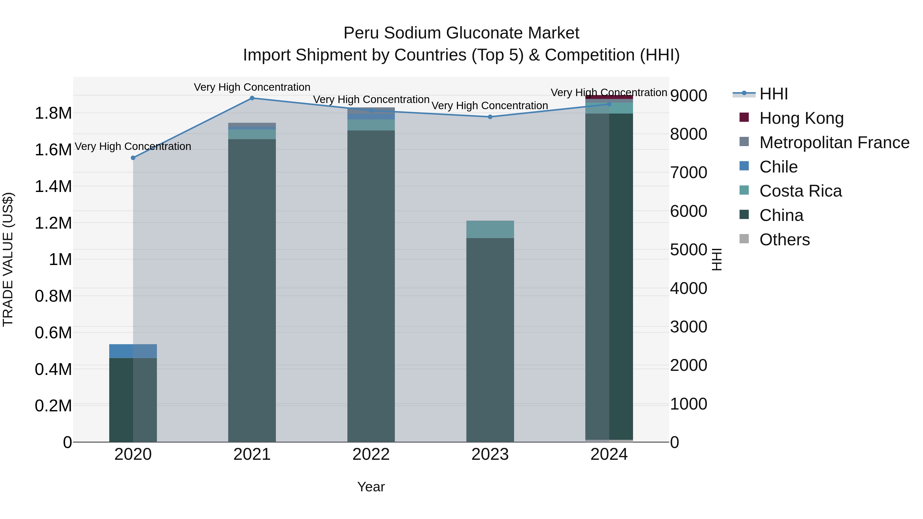 Peru Sodium Gluconate Market Top 5 Importing Countries and Market Competition (HHI) Analysis