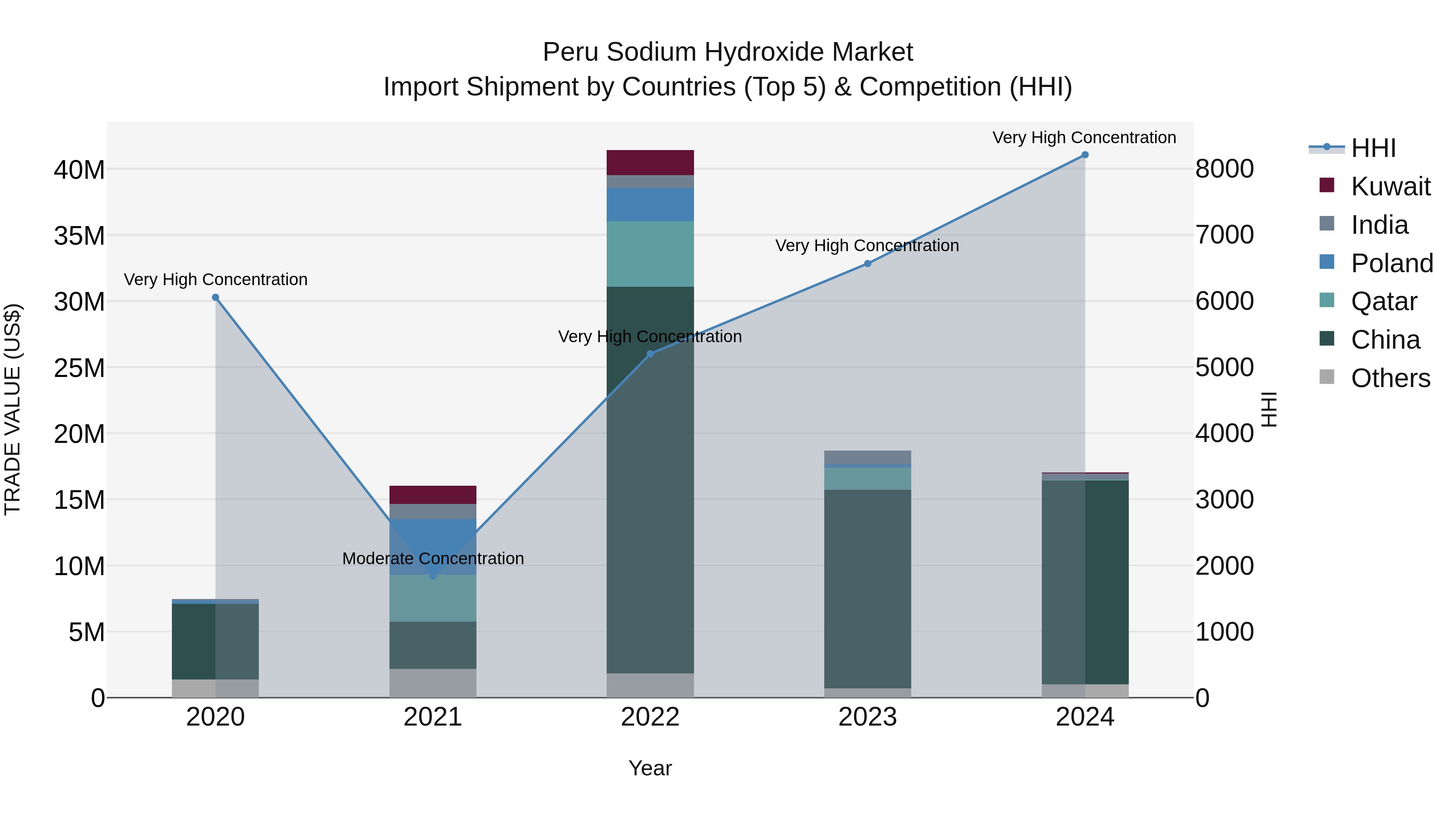 Peru Sodium Hydroxide Market Top 5 Importing Countries and Market Competition (HHI) Analysis