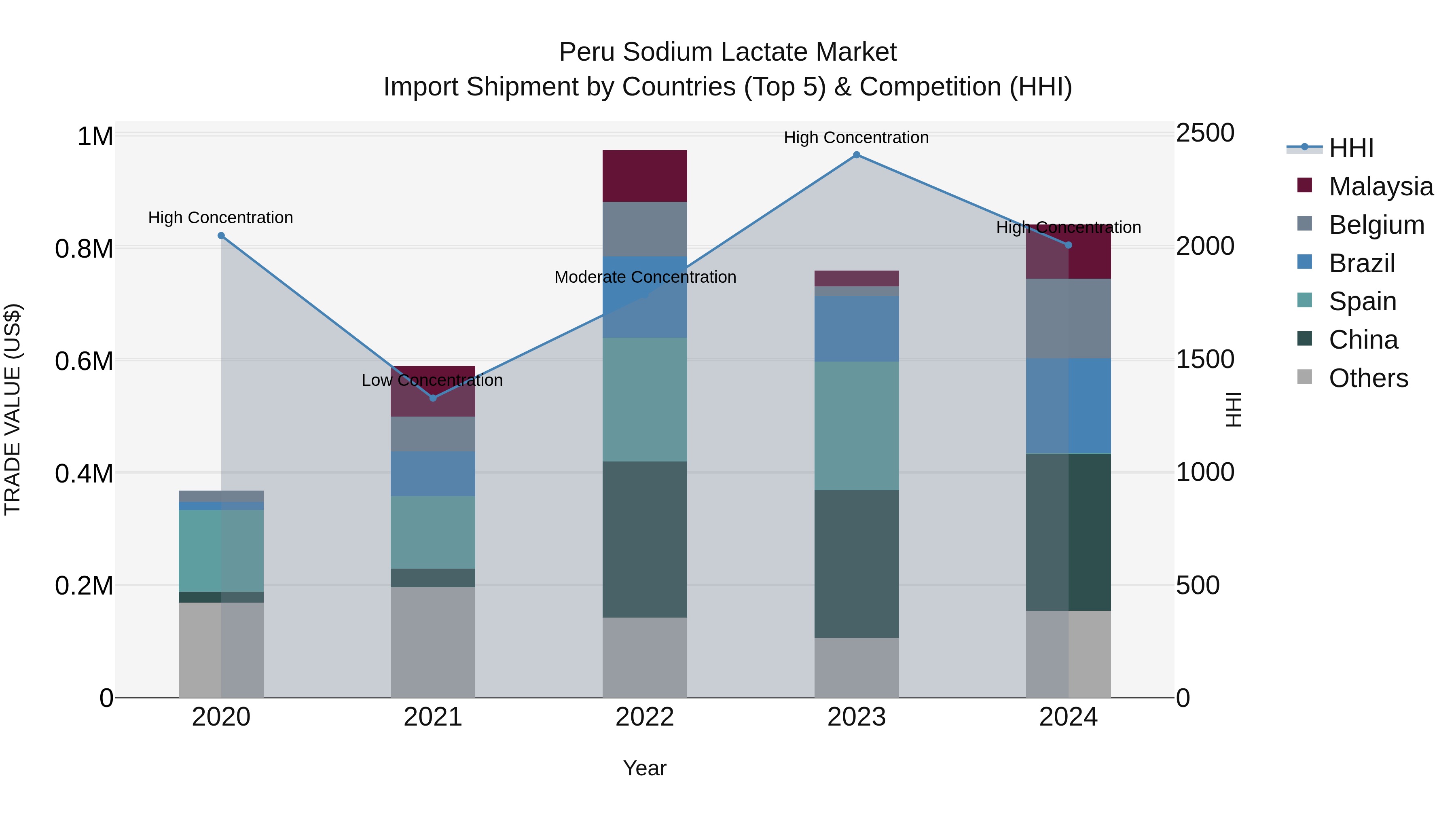 Peru Sodium Lactate Market Top 5 Importing Countries and Market Competition (HHI) Analysis