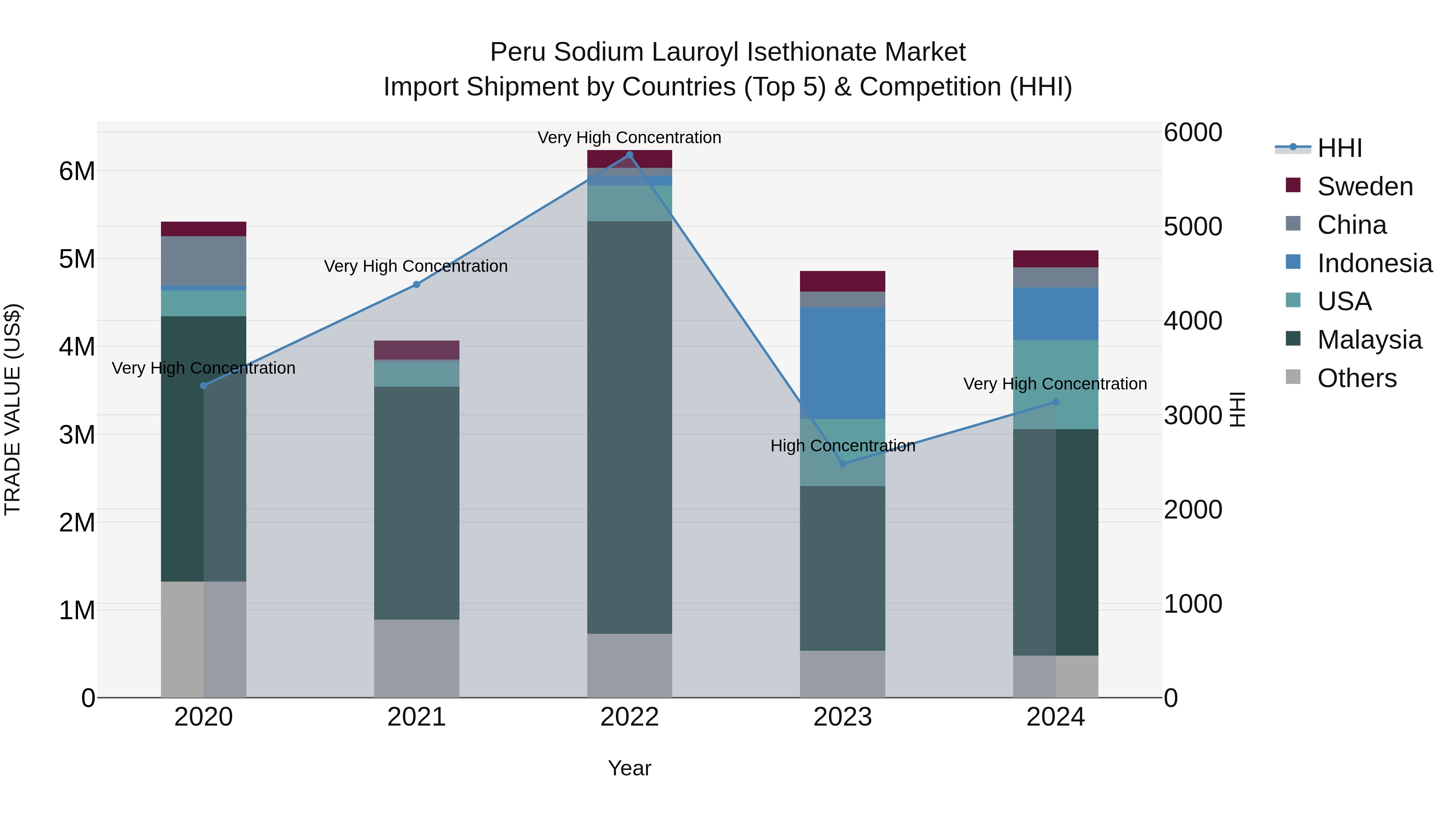 Peru Sodium Lauroyl Isethionate Market Top 5 Importing Countries and Market Competition (HHI) Analysis
