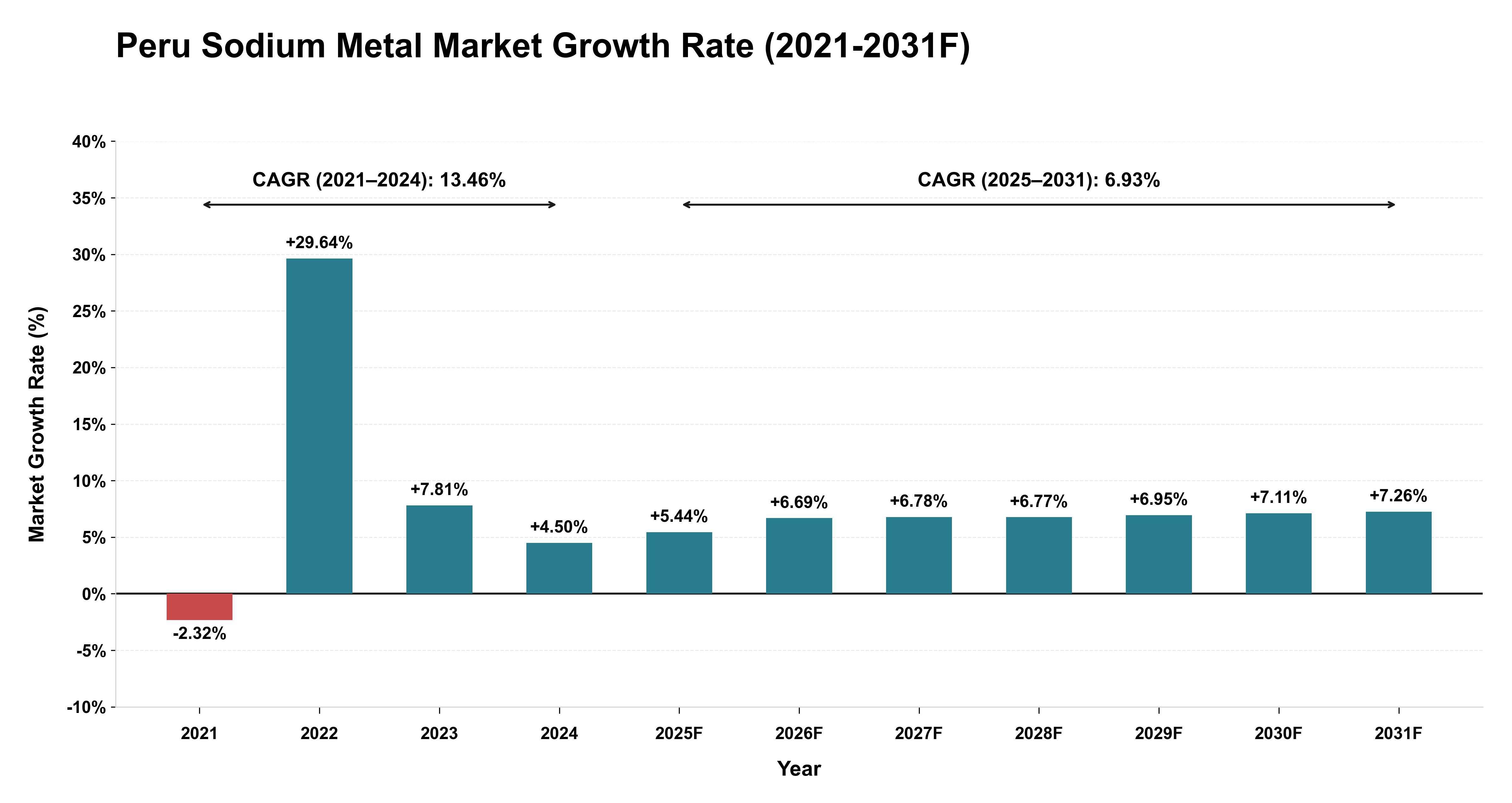 Peru Sodium Metal Market Year-wise Growth Rate (2021-2031F)