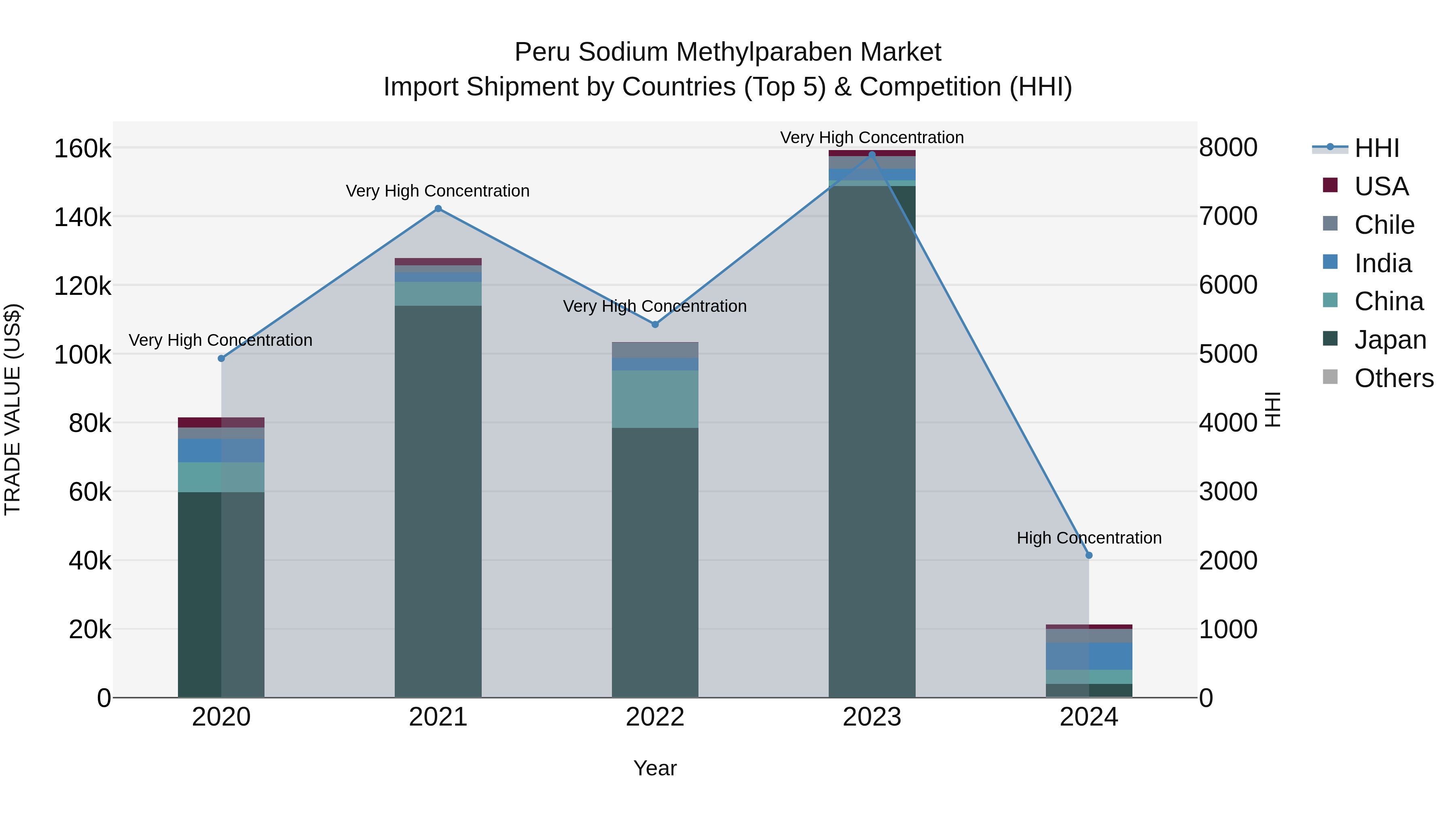 Peru Sodium Methylparaben Market Top 5 Importing Countries and Market Competition (HHI) Analysis
