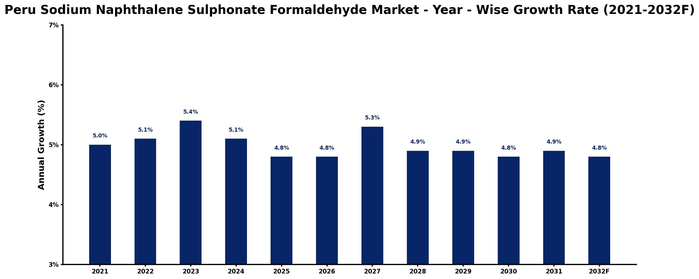 Peru Sodium Naphthalene Sulphonate Formaldehyde Market Year-wise Growth Rate and Key Drivers