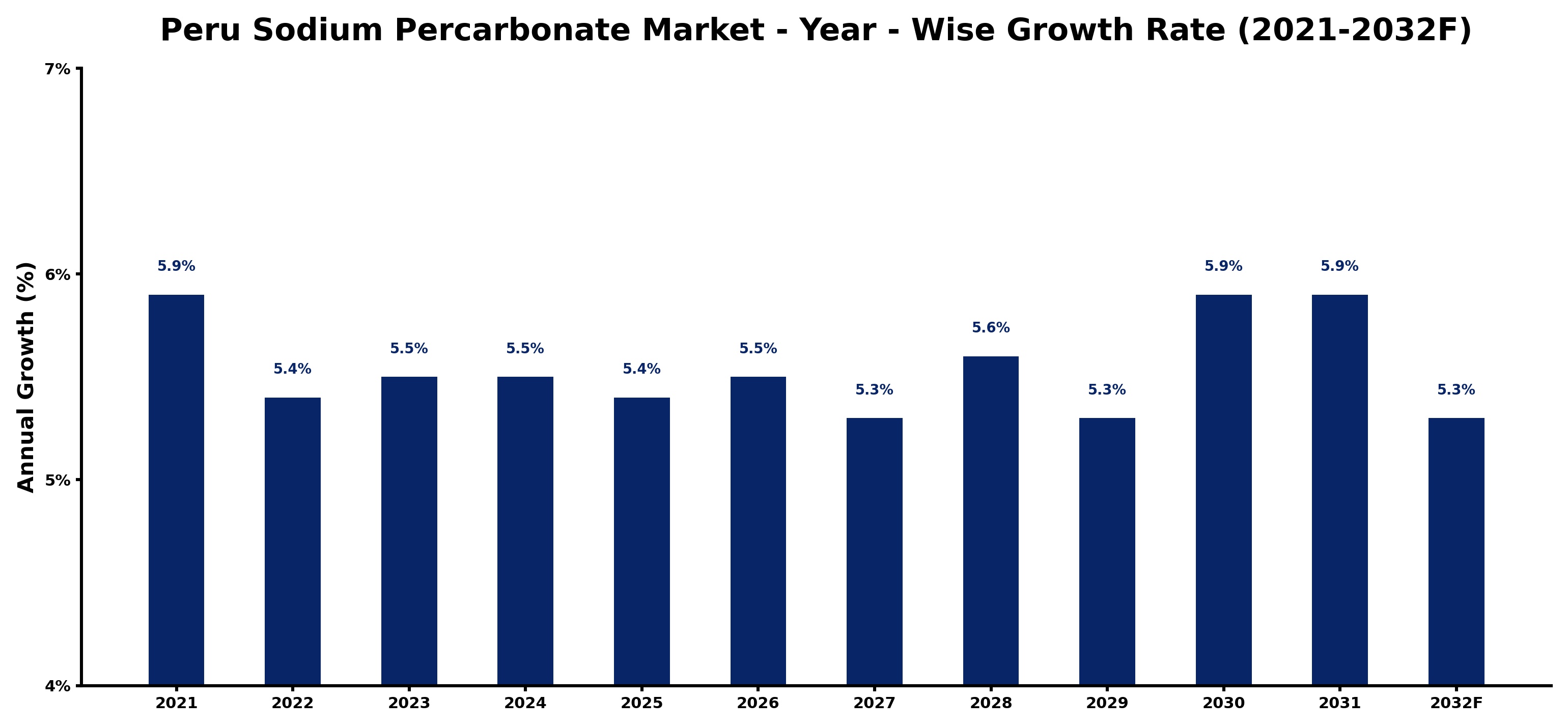 Peru Sodium Percarbonate Market Year-wise Growth Rate and Key Drivers