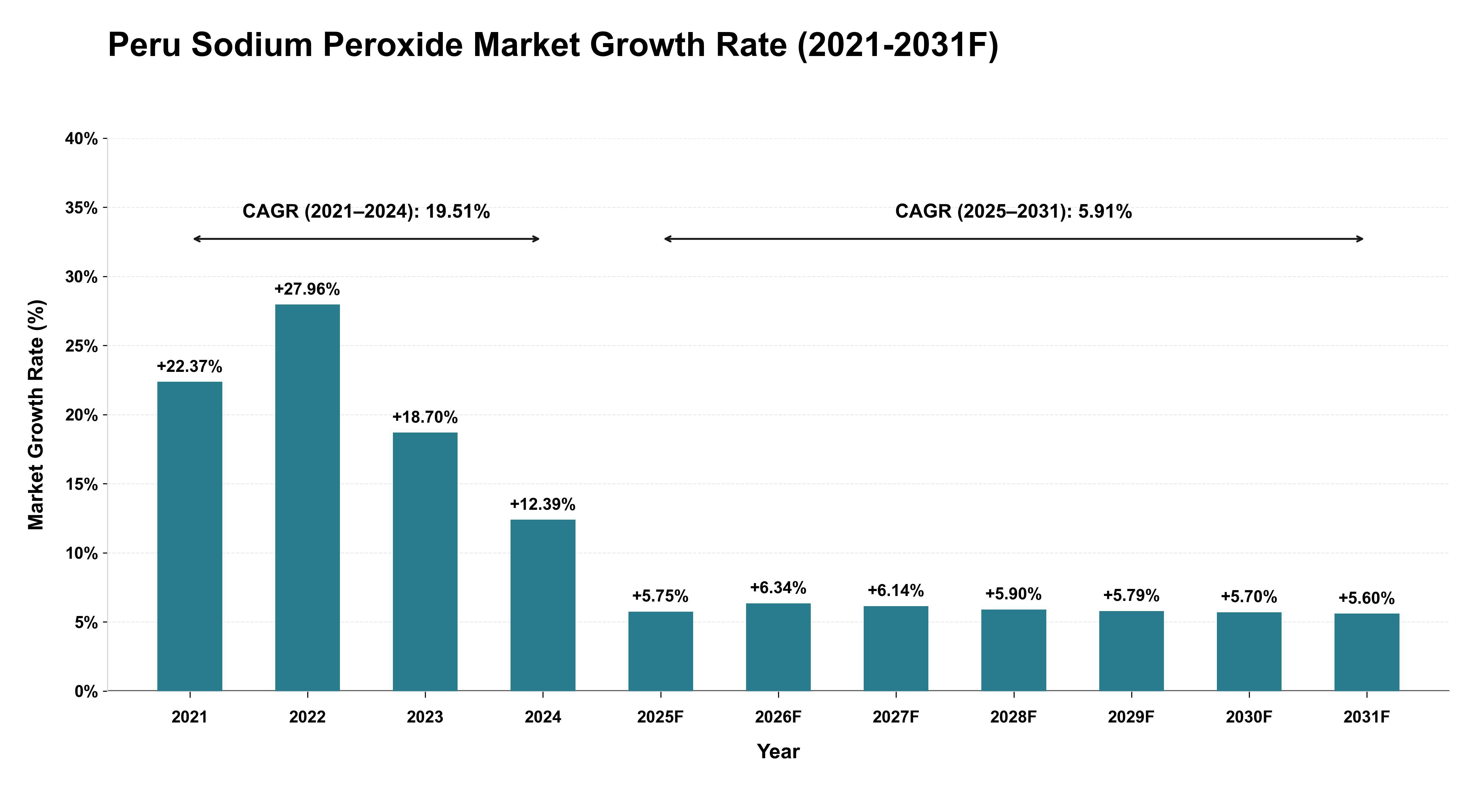 Peru Sodium Peroxide Market Year-wise Growth Rate (2021-2031F)
