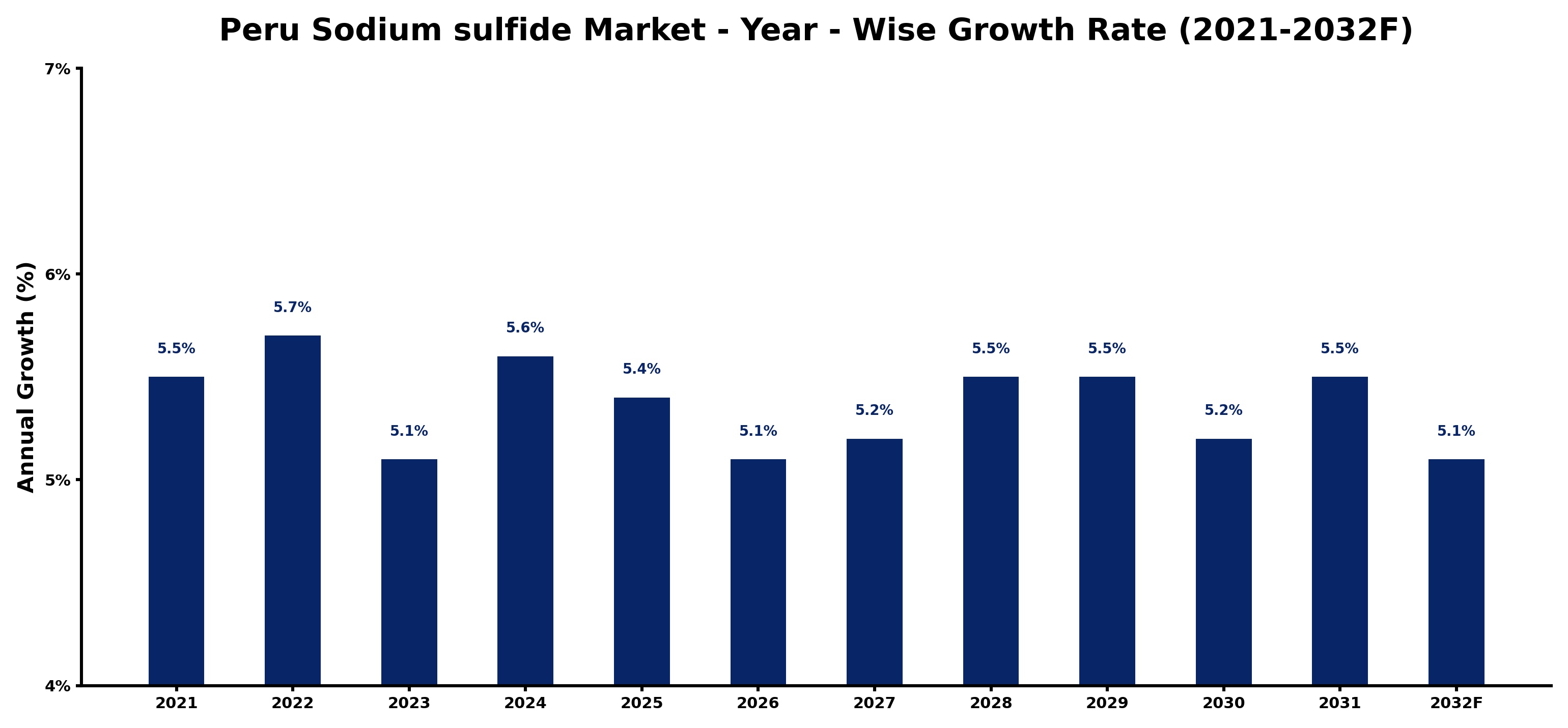 Peru Sodium sulfide Market Year-wise Growth Rate and Key Drivers