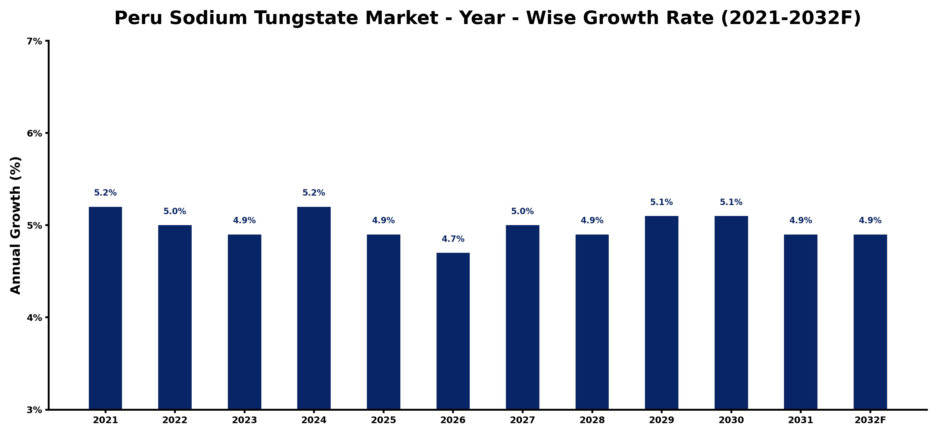 Peru Sodium Tungstate Market Year-wise Growth Rate and Key Drivers