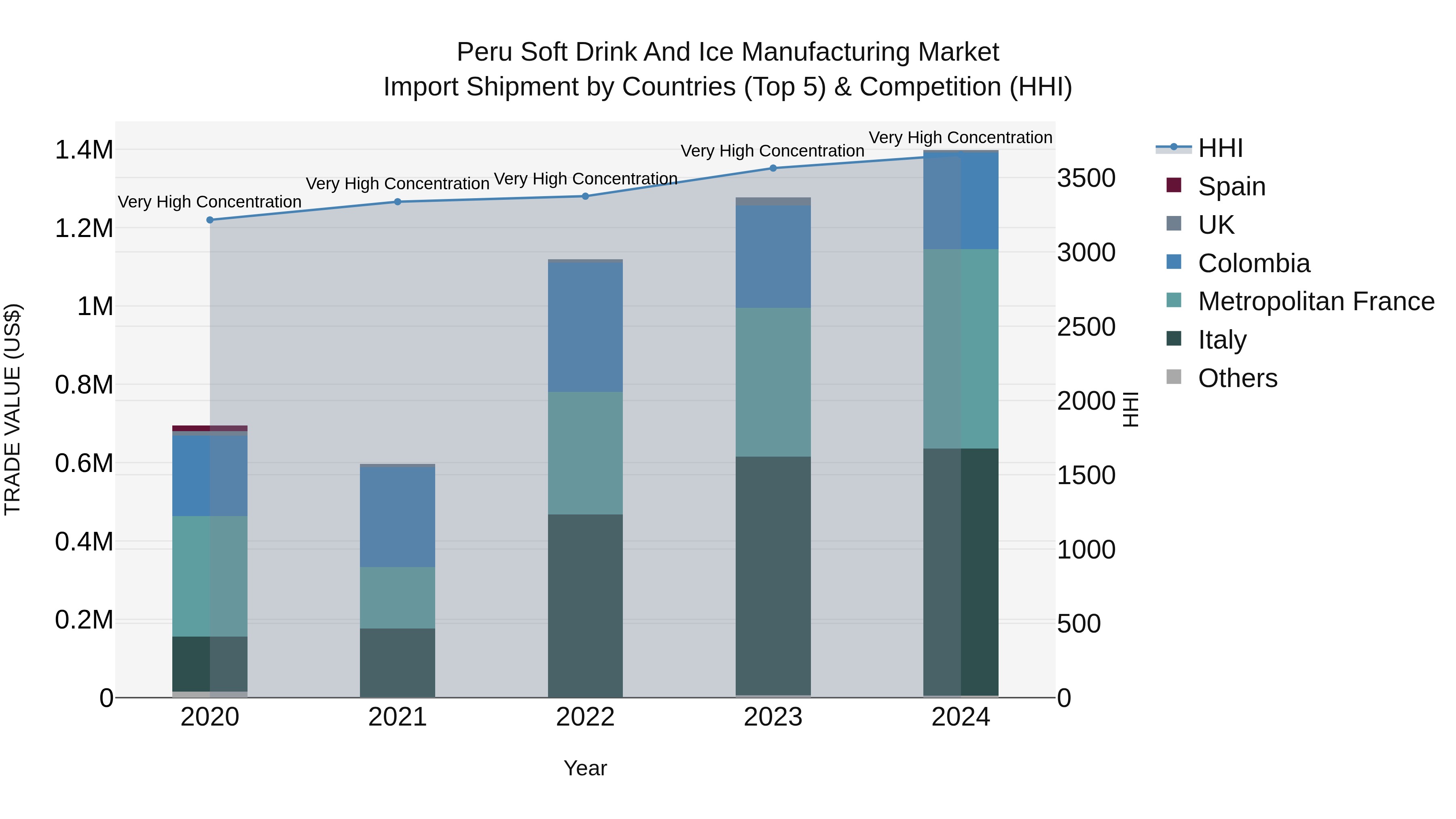 Peru Soft Drink And Ice Manufacturing Market Top 5 Importing Countries and Market Competition (HHI) Analysis