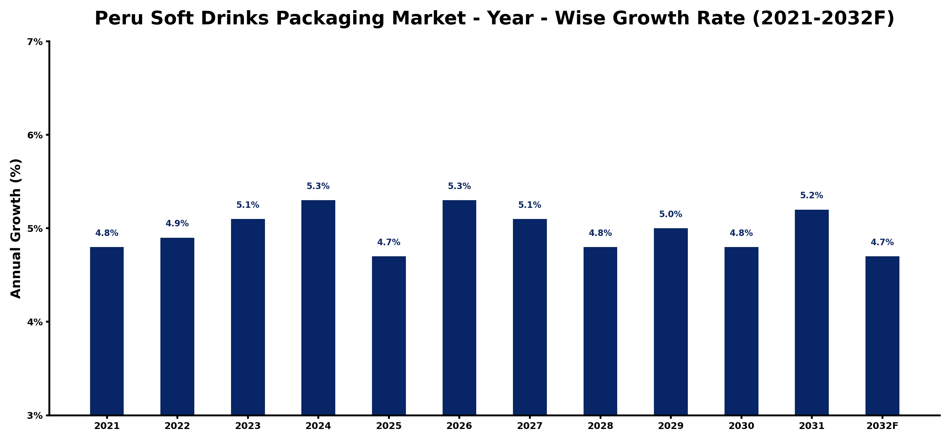 Peru Soft Drinks Packaging Market Year-wise Growth Rate and Key Drivers