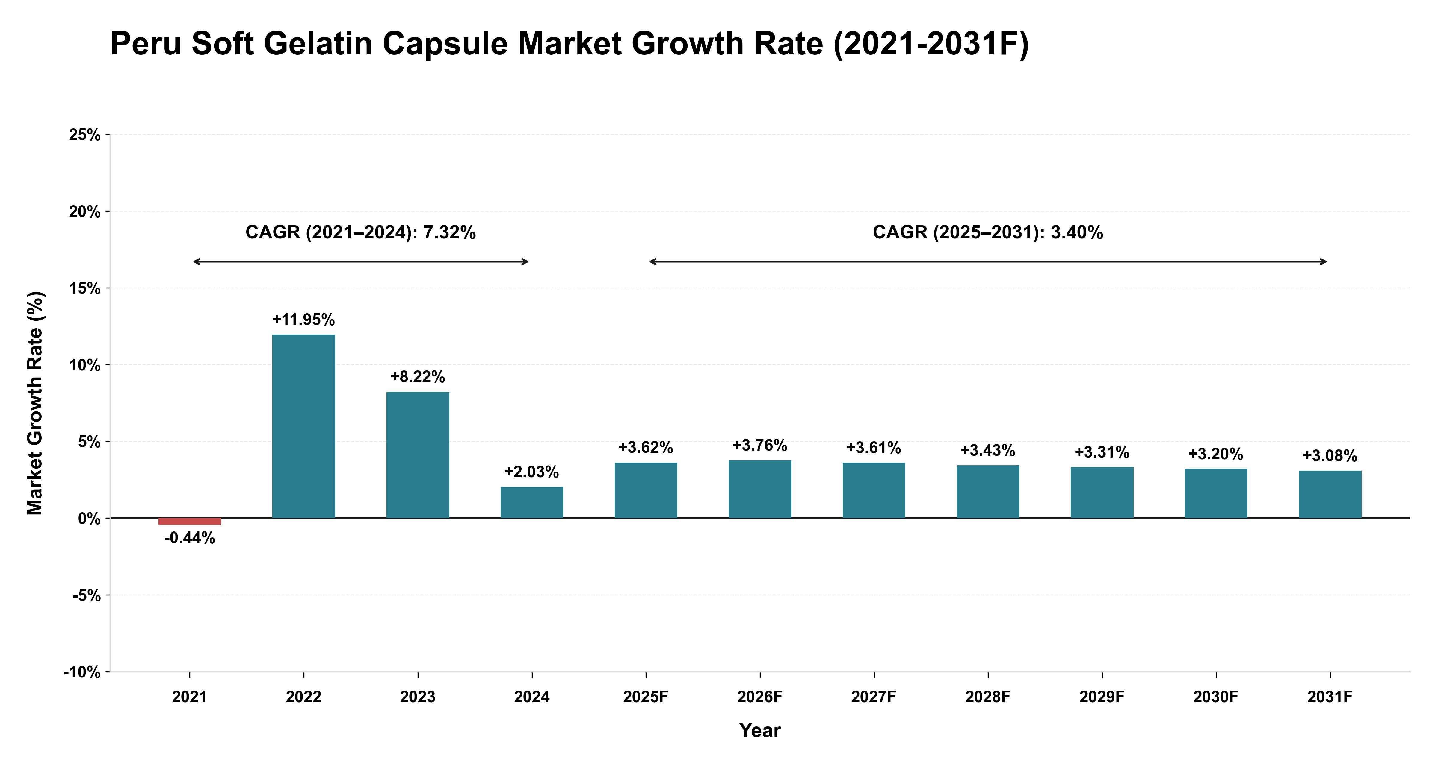 Peru Soft Gelatin Capsule Market Year-wise Growth Rate (2021-2031F)