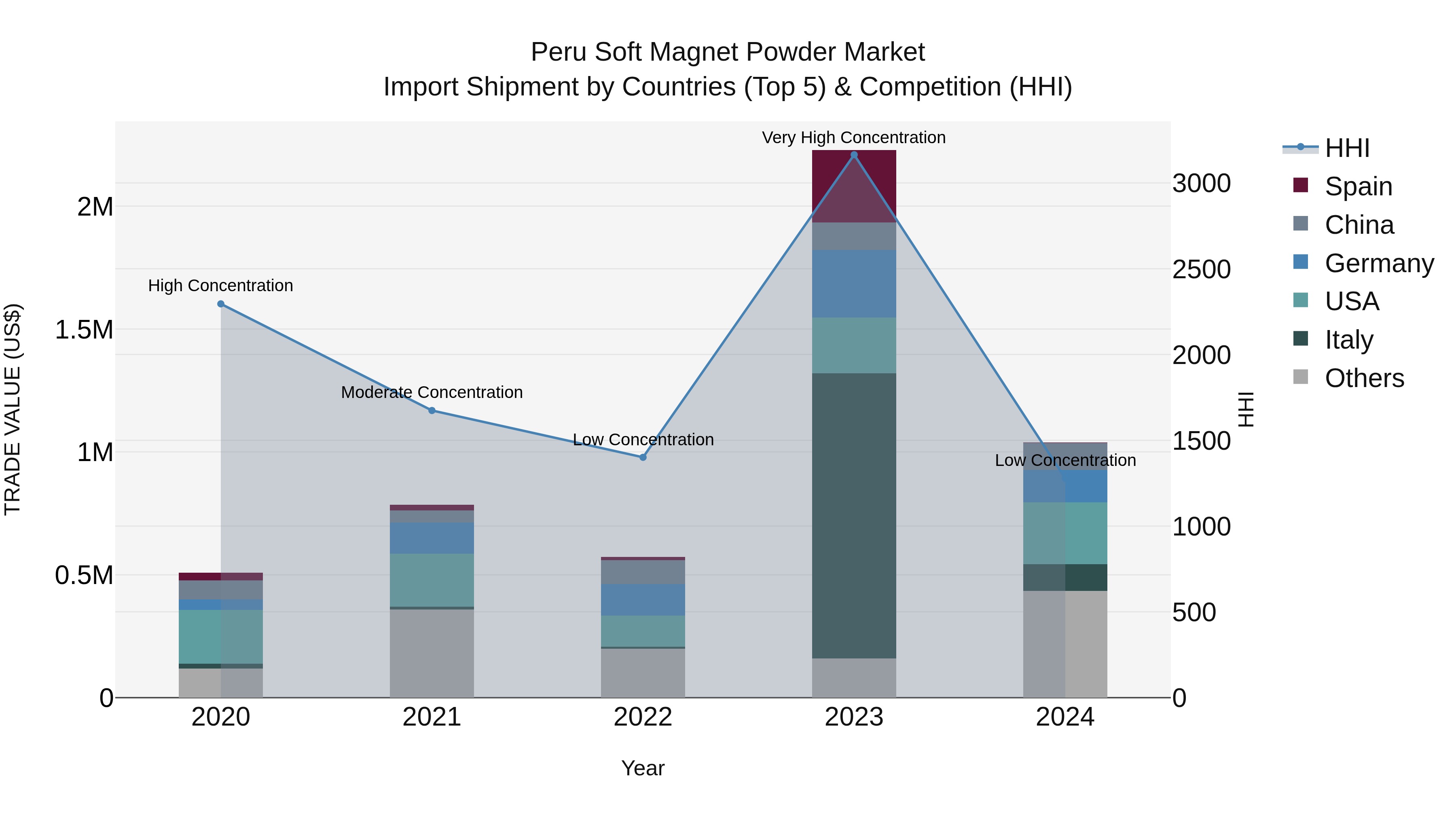 Peru Soft Magnet Powder Market Top 5 Importing Countries and Market Competition (HHI) Analysis