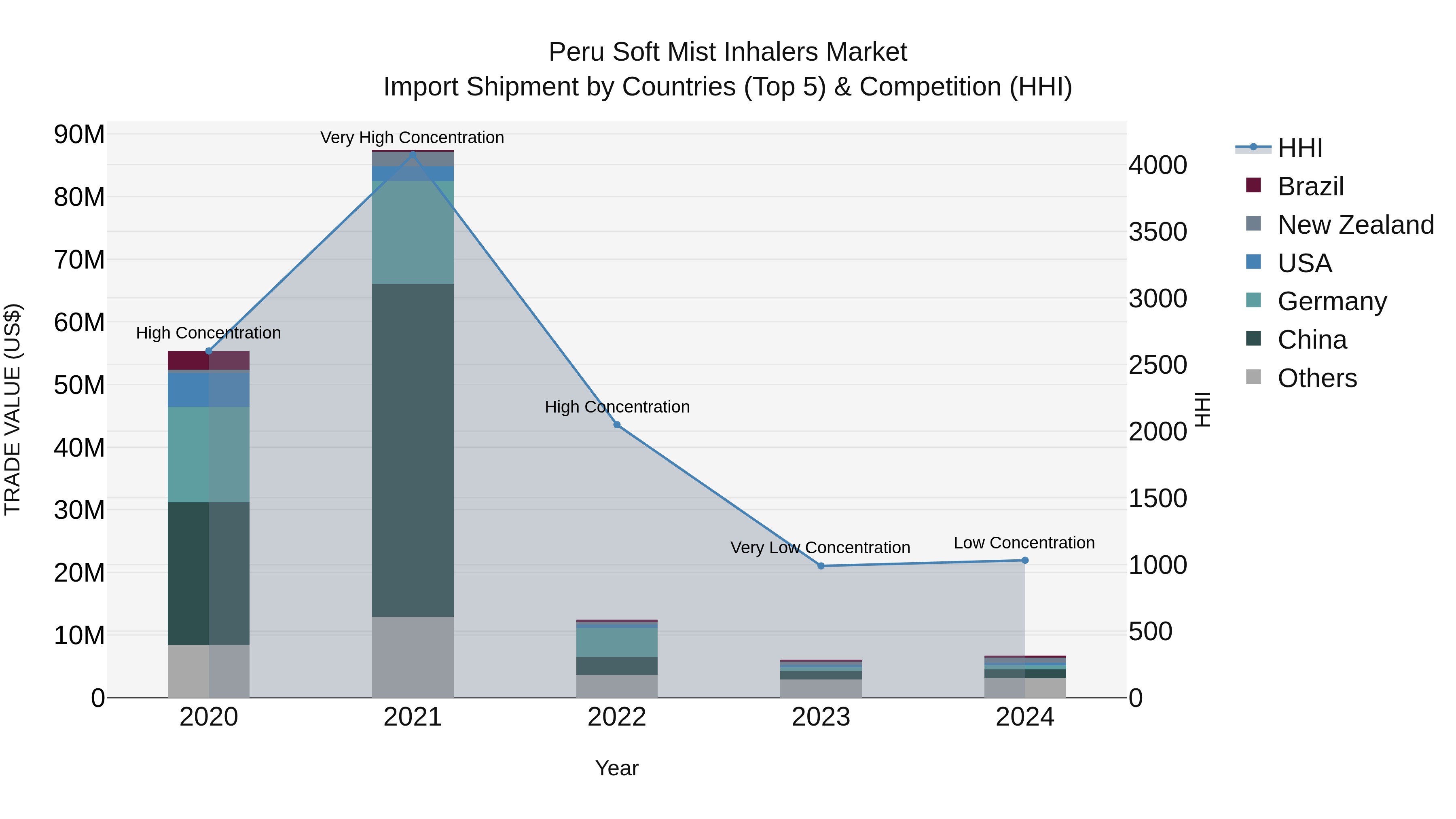 Peru Soft Mist Inhalers Market Top 5 Importing Countries and Market Competition (HHI) Analysis