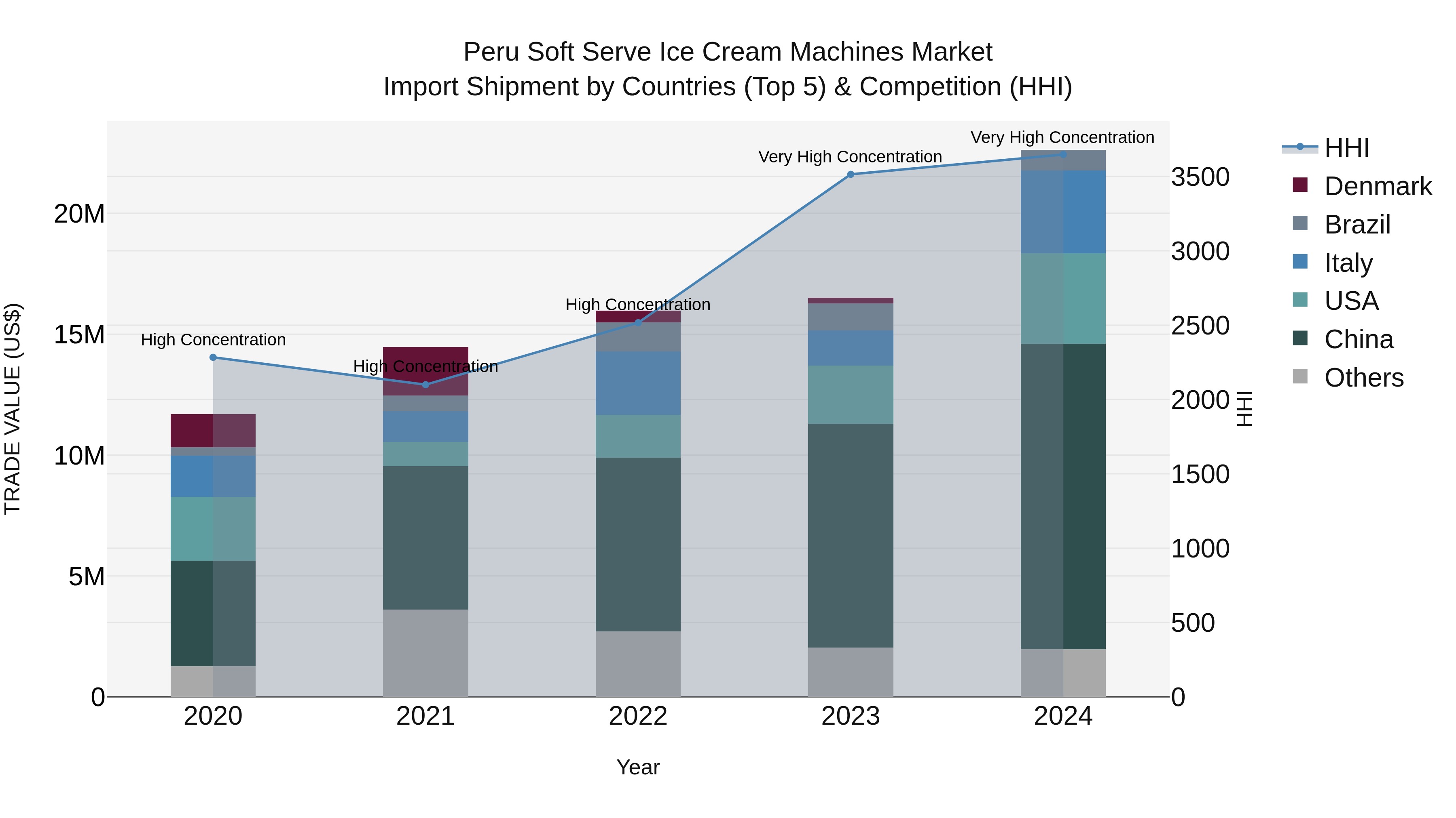 Peru Soft Serve Ice Cream Machines Market Top 5 Importing Countries and Market Competition (HHI) Analysis