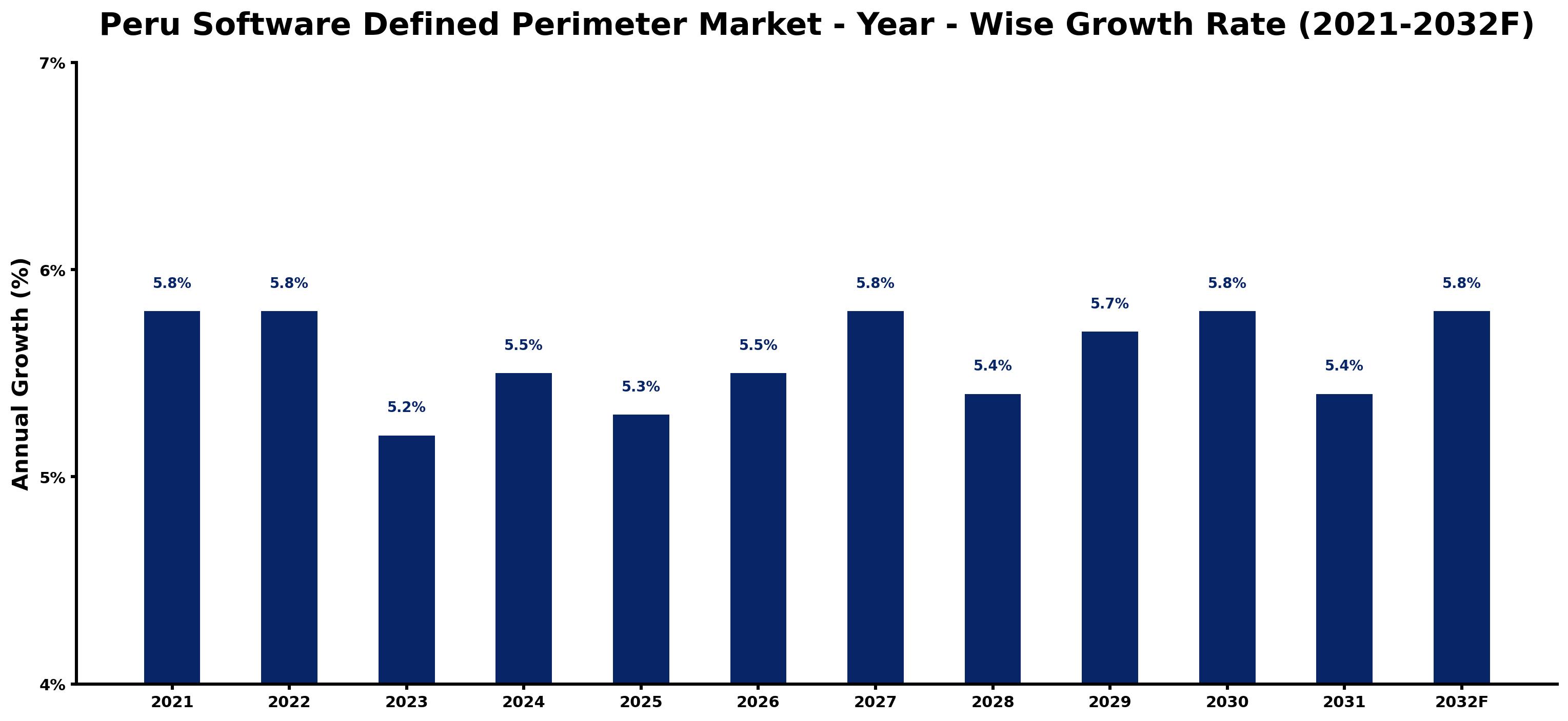 Peru Software Defined Perimeter Market Year-wise Growth Rate and Key Drivers
