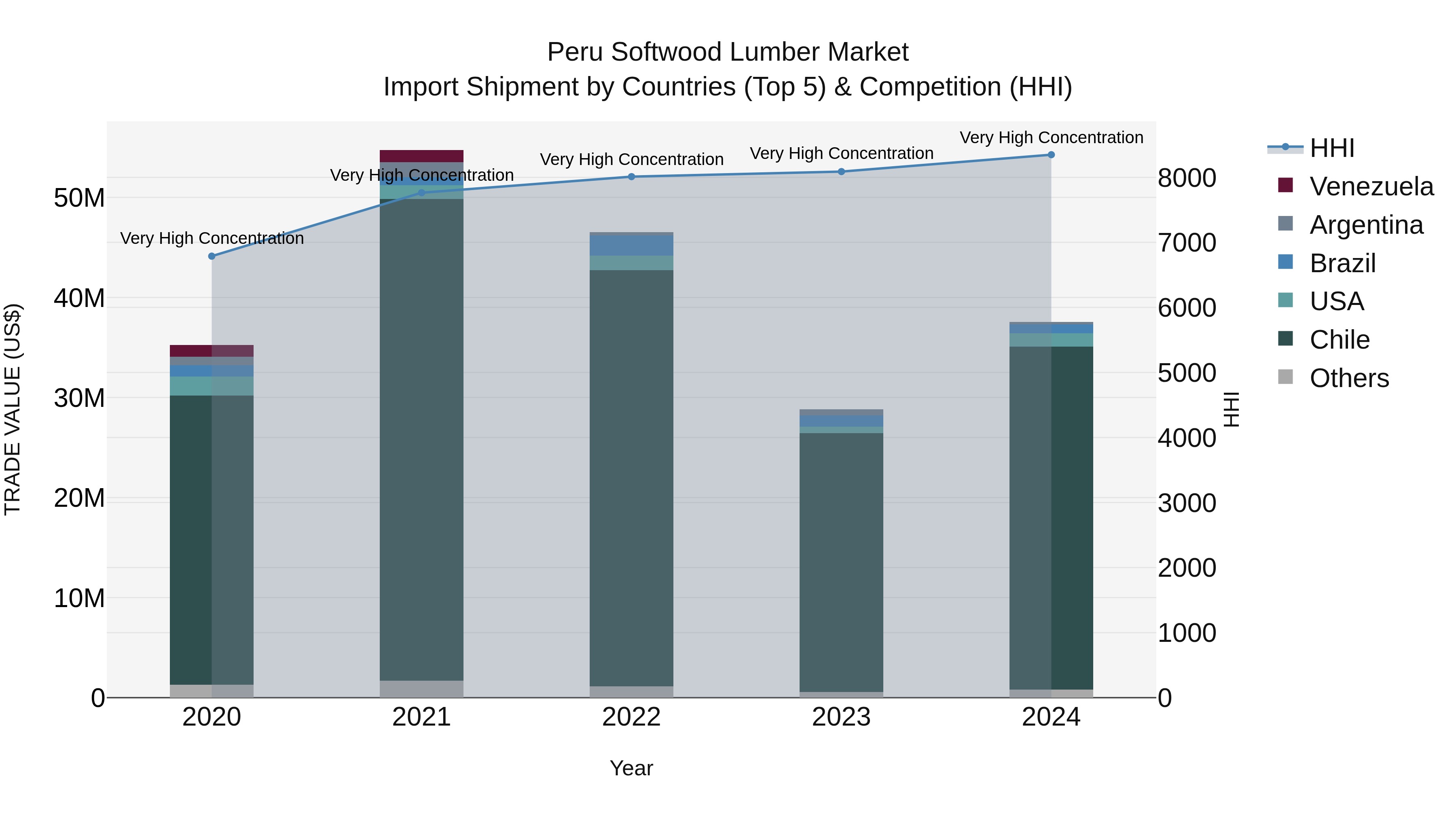 Peru Softwood Lumber Market Top 5 Importing Countries and Market Competition (HHI) Analysis