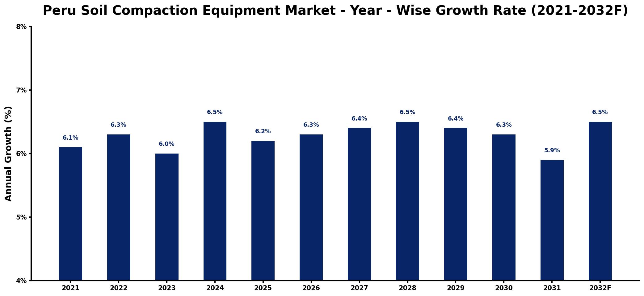 Peru Soil Compaction Equipment Market Year-wise Growth Rate and Key Drivers