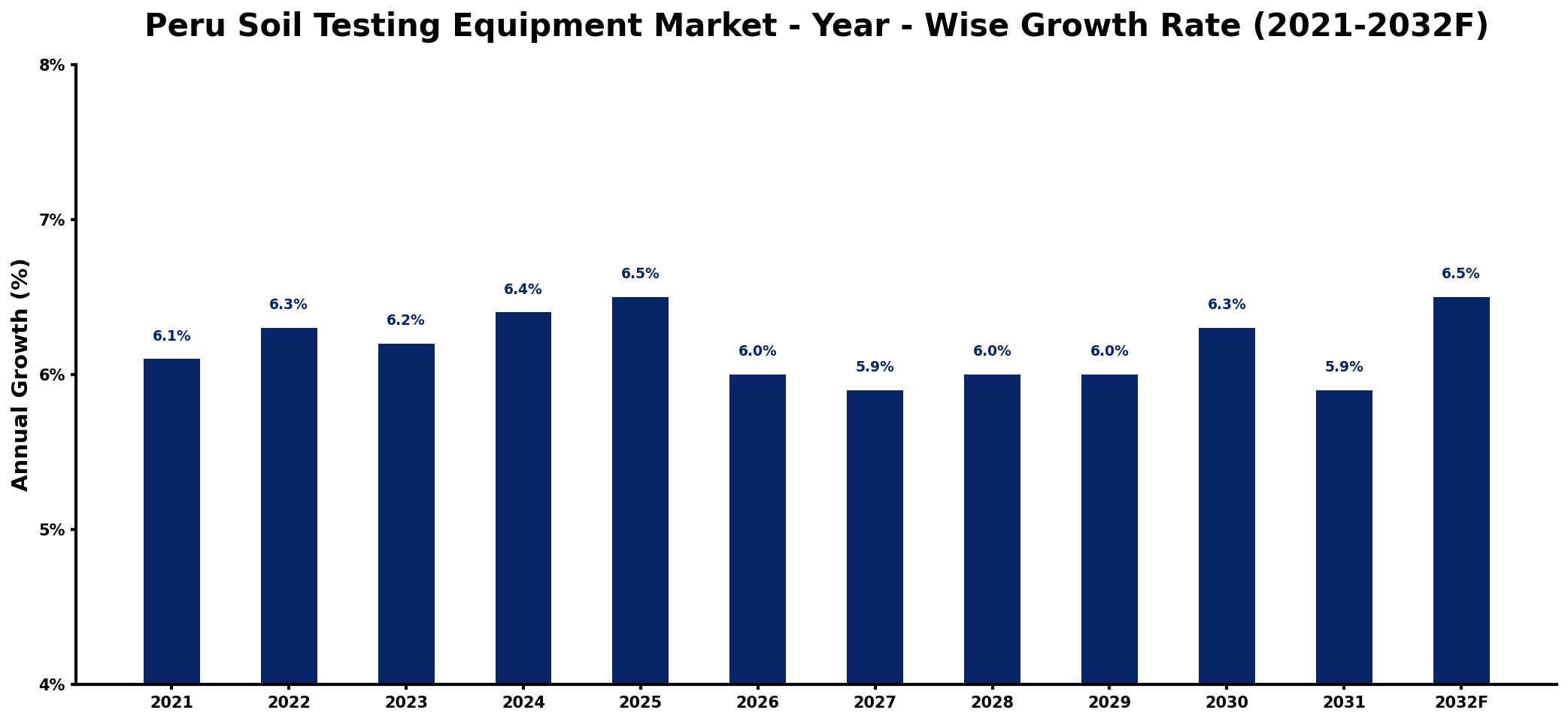 Peru Soil Testing Equipment Market Year-wise Growth Rate and Key Drivers