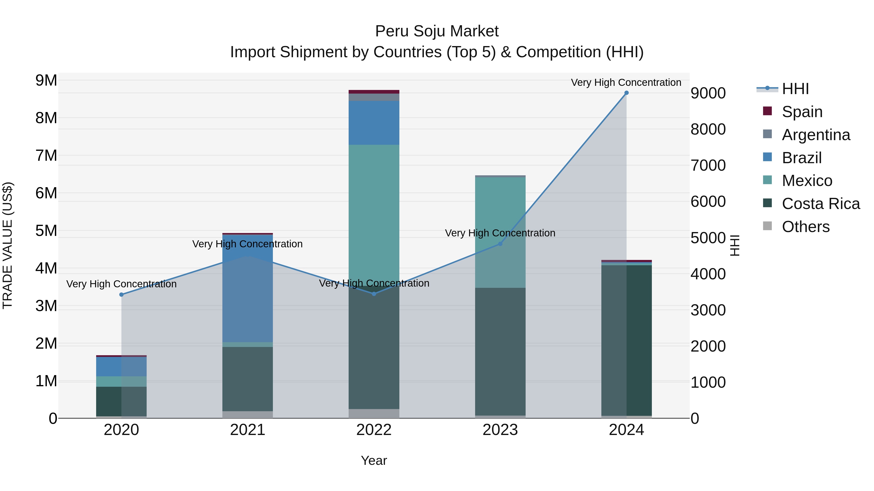 Peru Soju Market Top 5 Importing Countries and Market Competition (HHI) Analysis