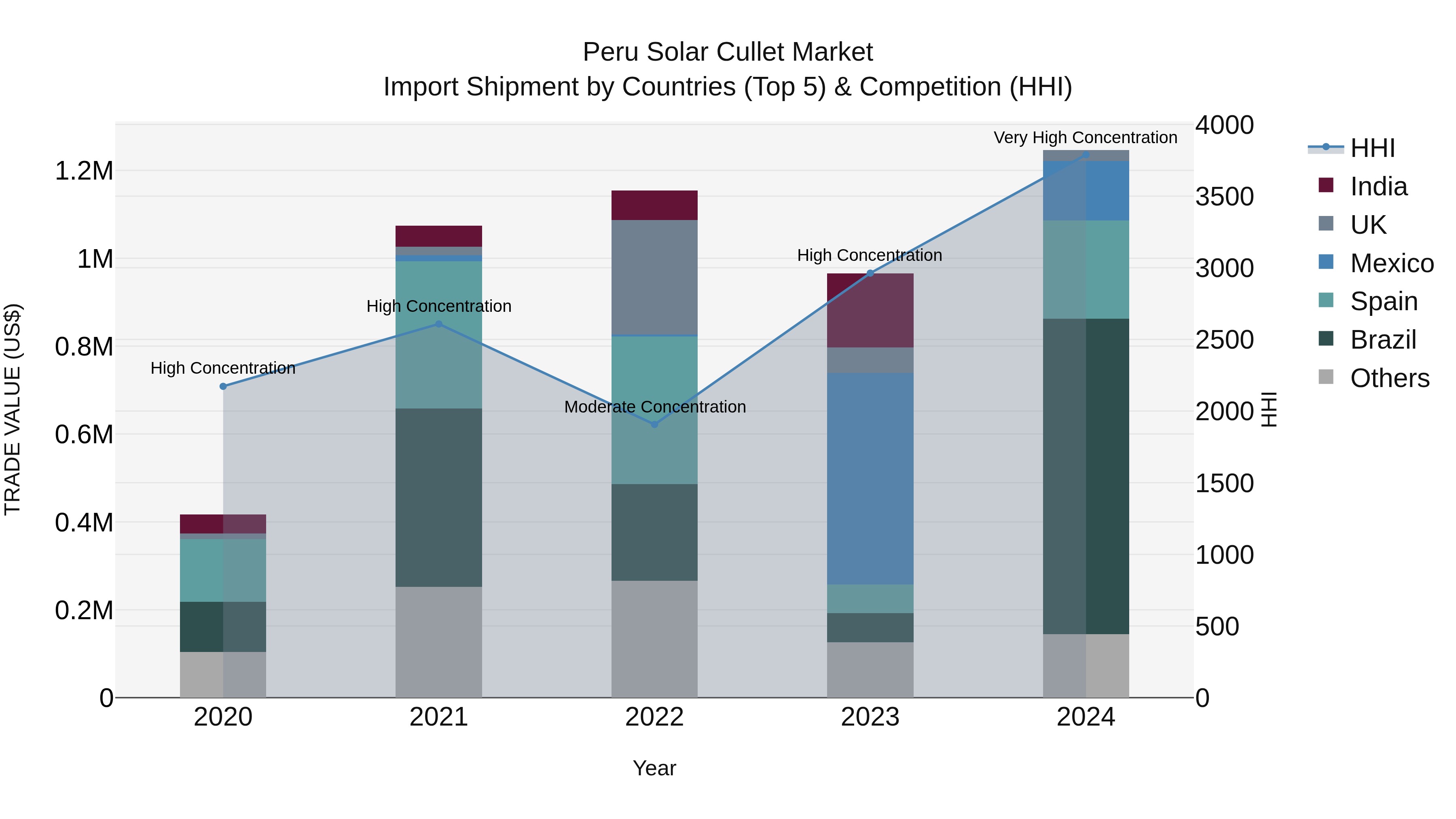 Peru Solar Cullet Market Top 5 Importing Countries and Market Competition (HHI) Analysis
