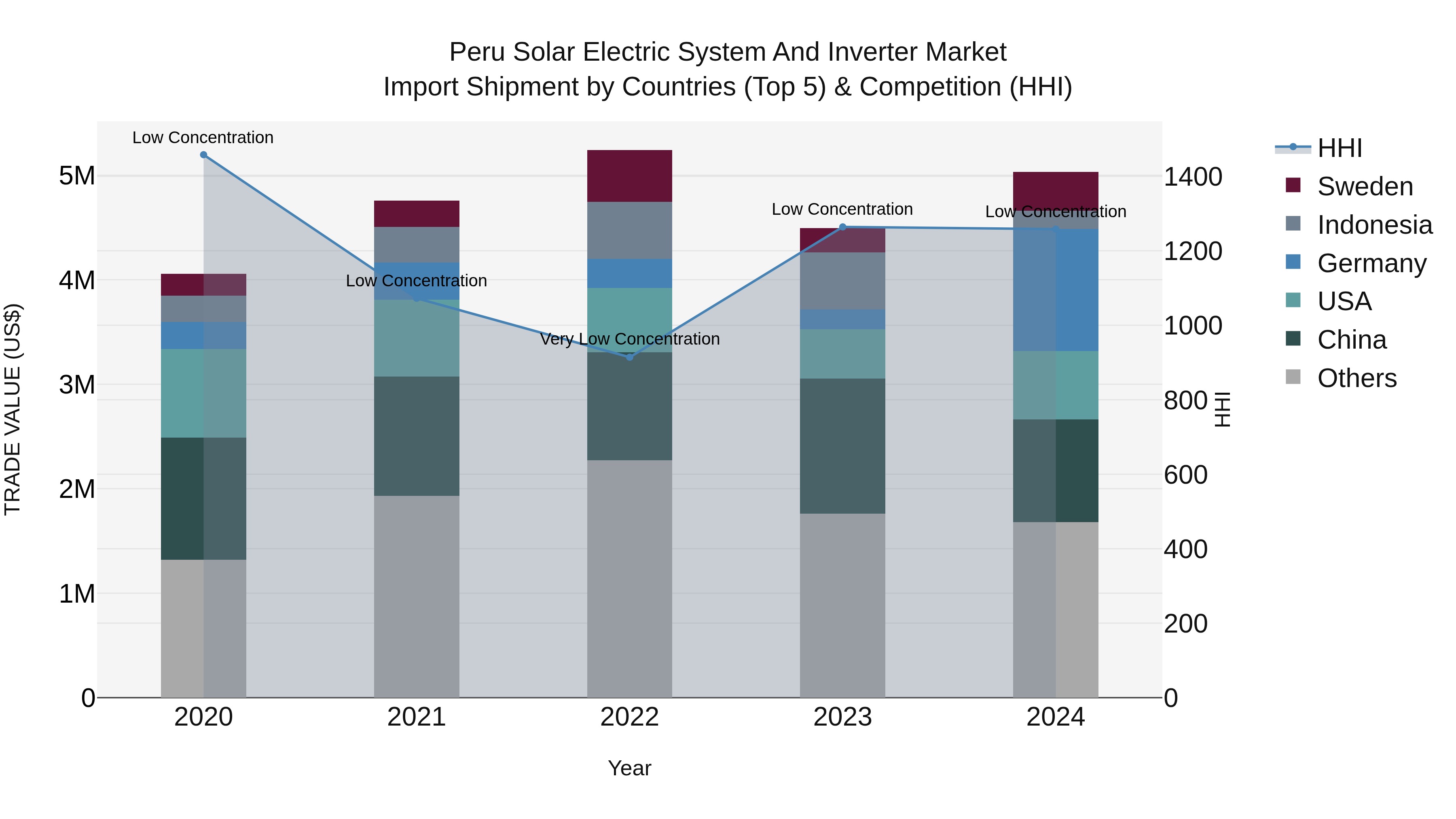 Peru Solar Electric System And Inverter Market Top 5 Importing Countries and Market Competition (HHI) Analysis