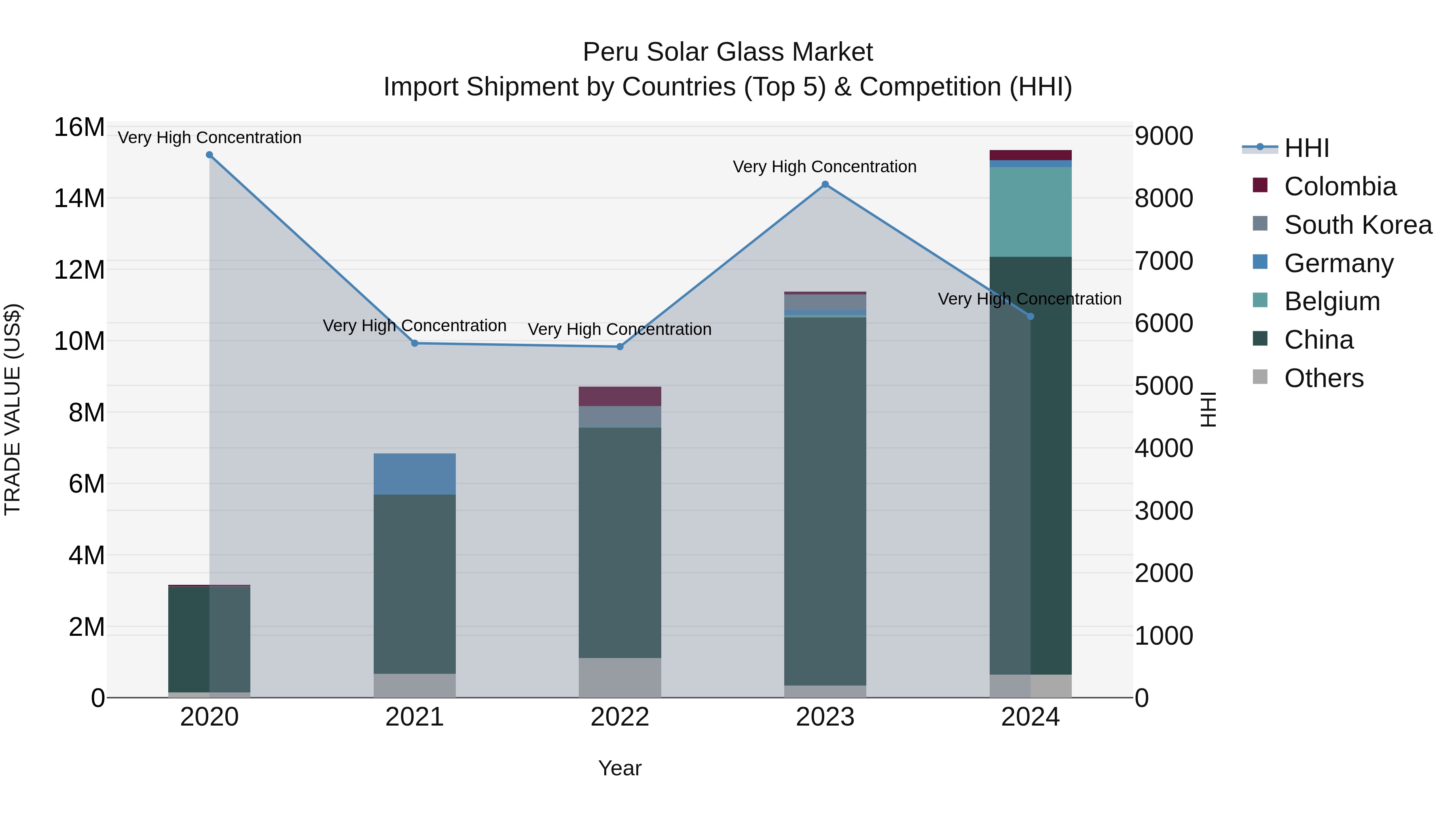 Peru Solar Glass Market Top 5 Importing Countries and Market Competition (HHI) Analysis