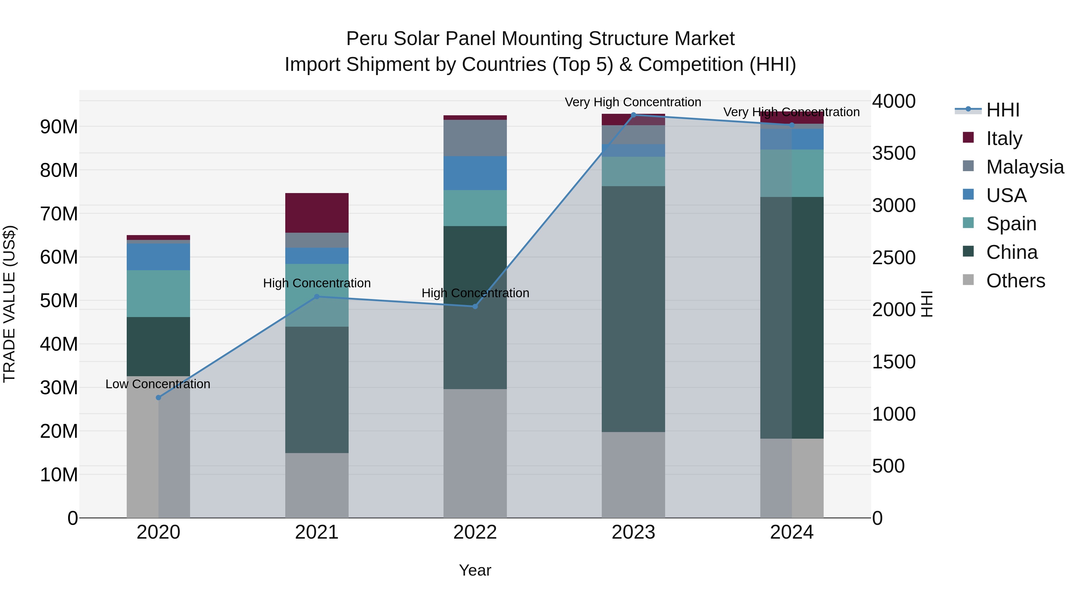 Peru Solar Panel Mounting Structure Market Top 5 Importing Countries and Market Competition (HHI) Analysis