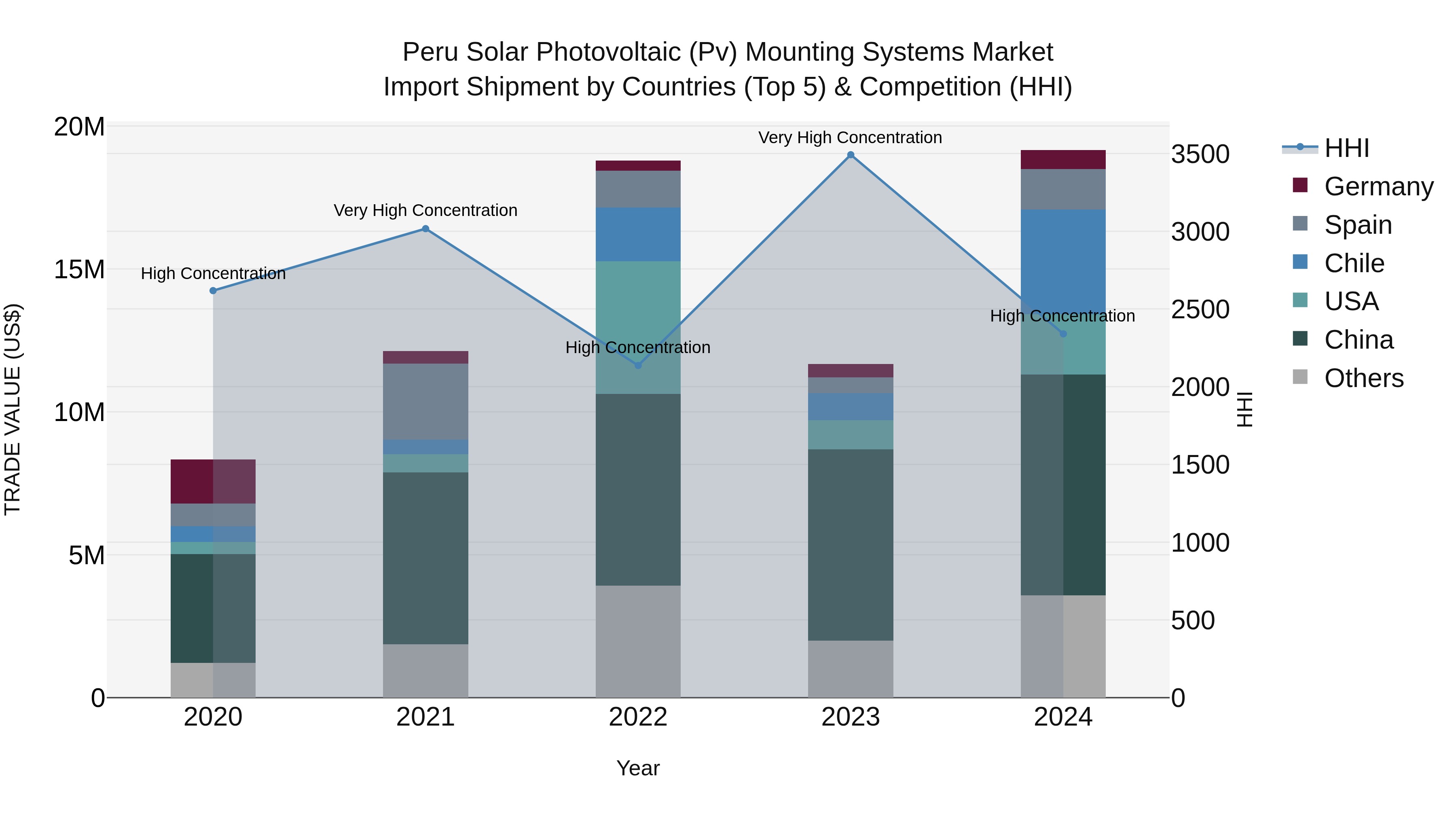 Peru Solar Photovoltaic Pv Mounting Systems Market Top 5 Importing Countries and Market Competition (HHI) Analysis