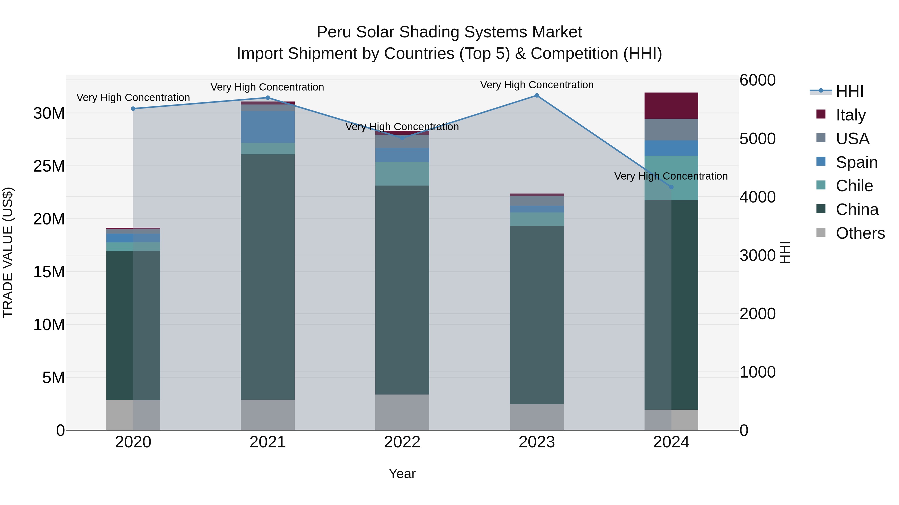 Peru Solar Shading Systems Market Top 5 Importing Countries and Market Competition (HHI) Analysis