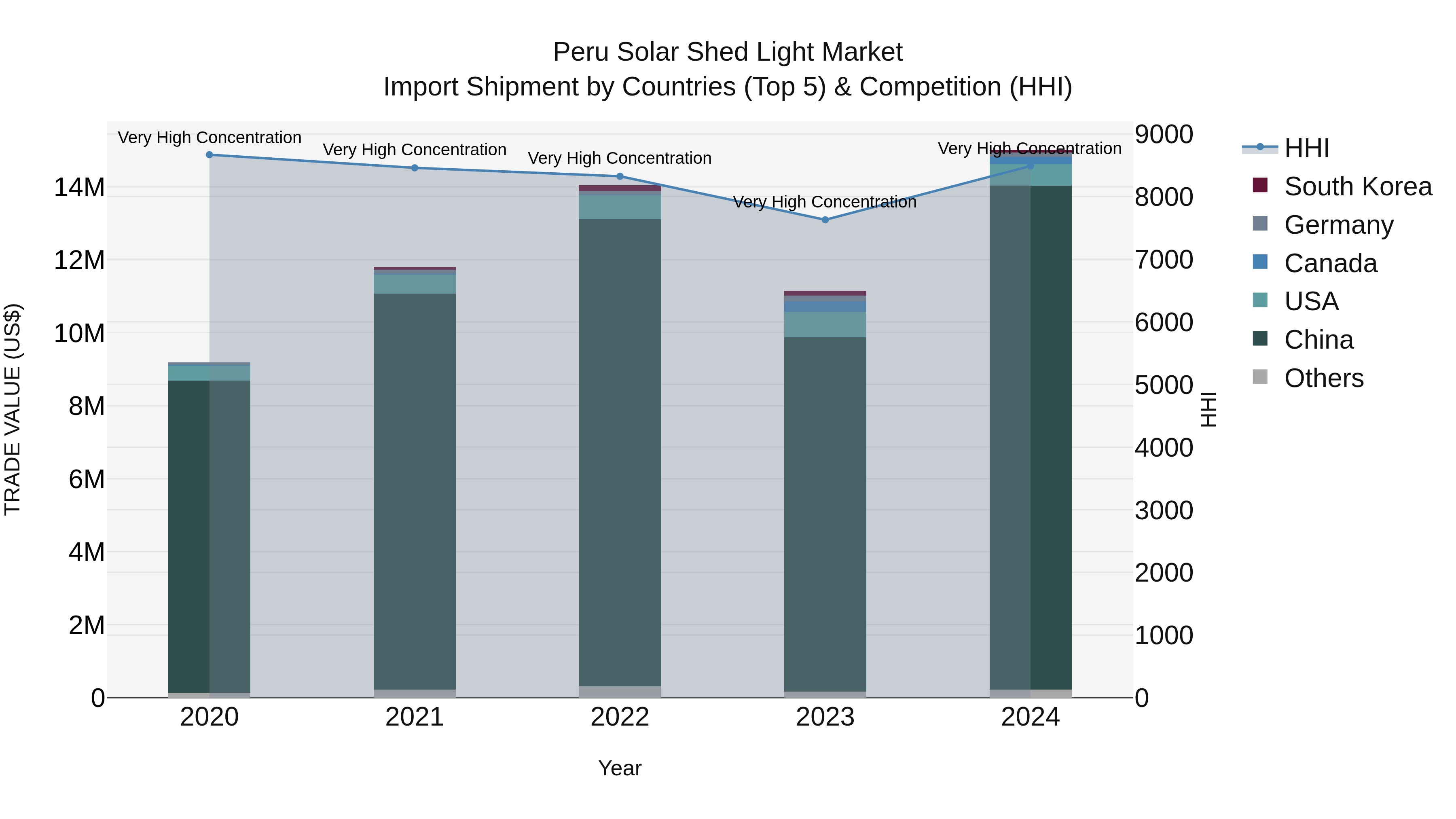 Peru Solar Shed Light Market Top 5 Importing Countries and Market Competition (HHI) Analysis