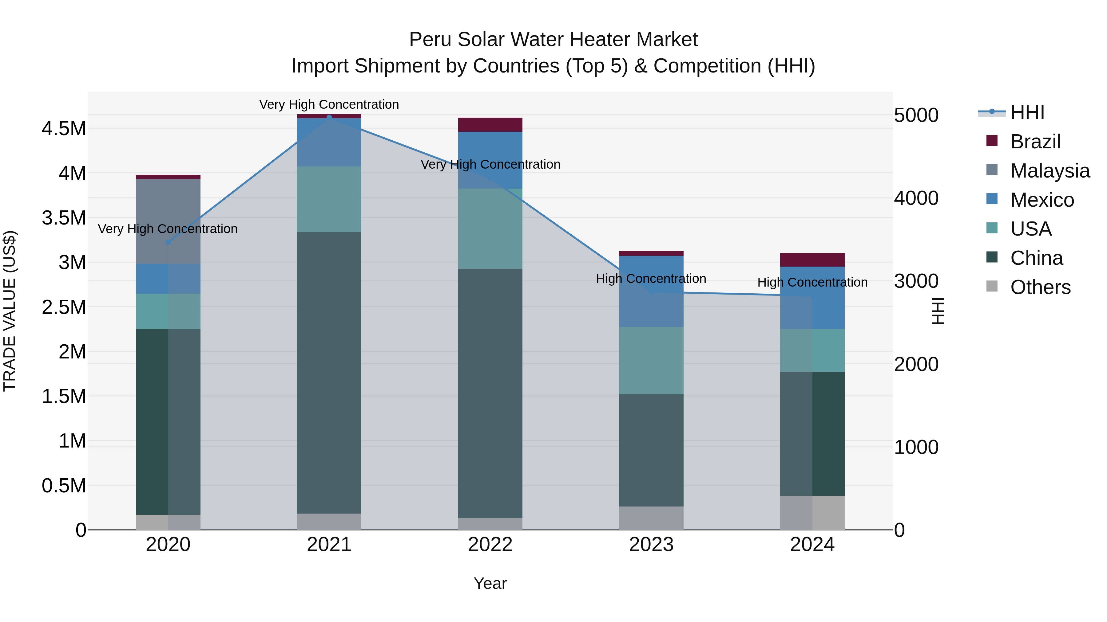 Peru Solar Water Heater Market Top 5 Importing Countries and Market Competition (HHI) Analysis