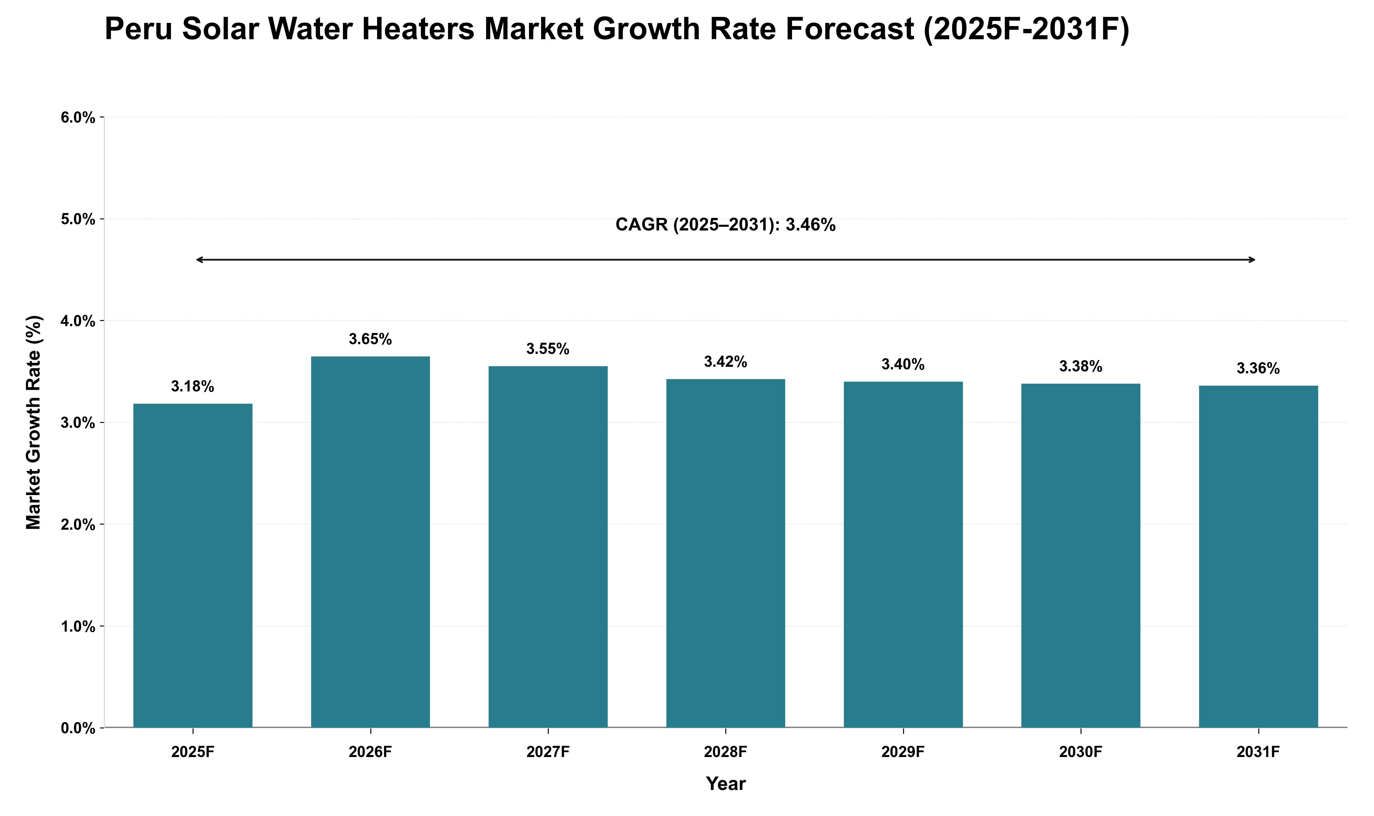 Peru Solar Water Heaters Market Growth Rate Analysis (2025 - 2031)