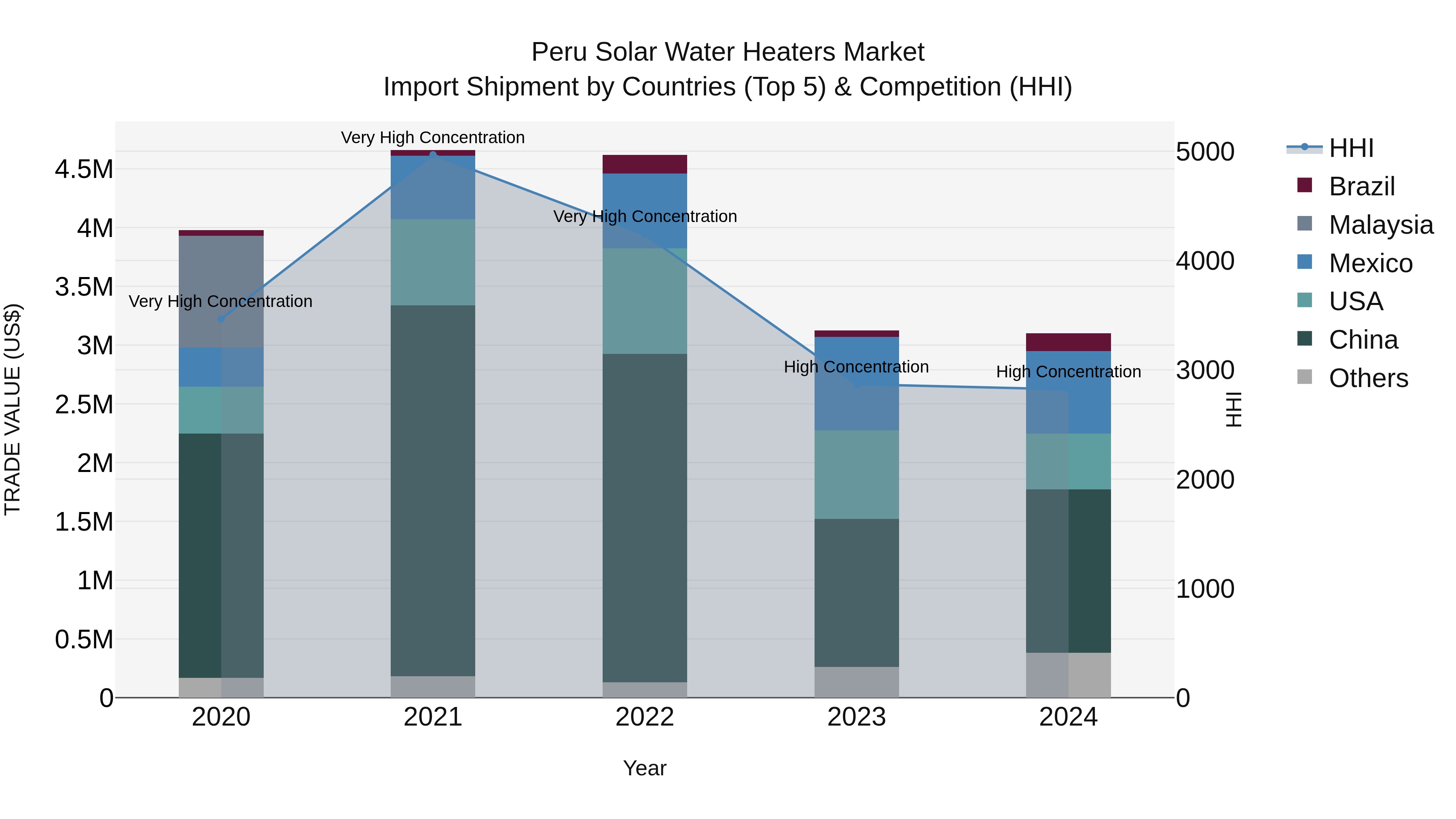 Peru Solar Water Heaters Market Top 5 Importing Countries and Market Competition (HHI) Analysis