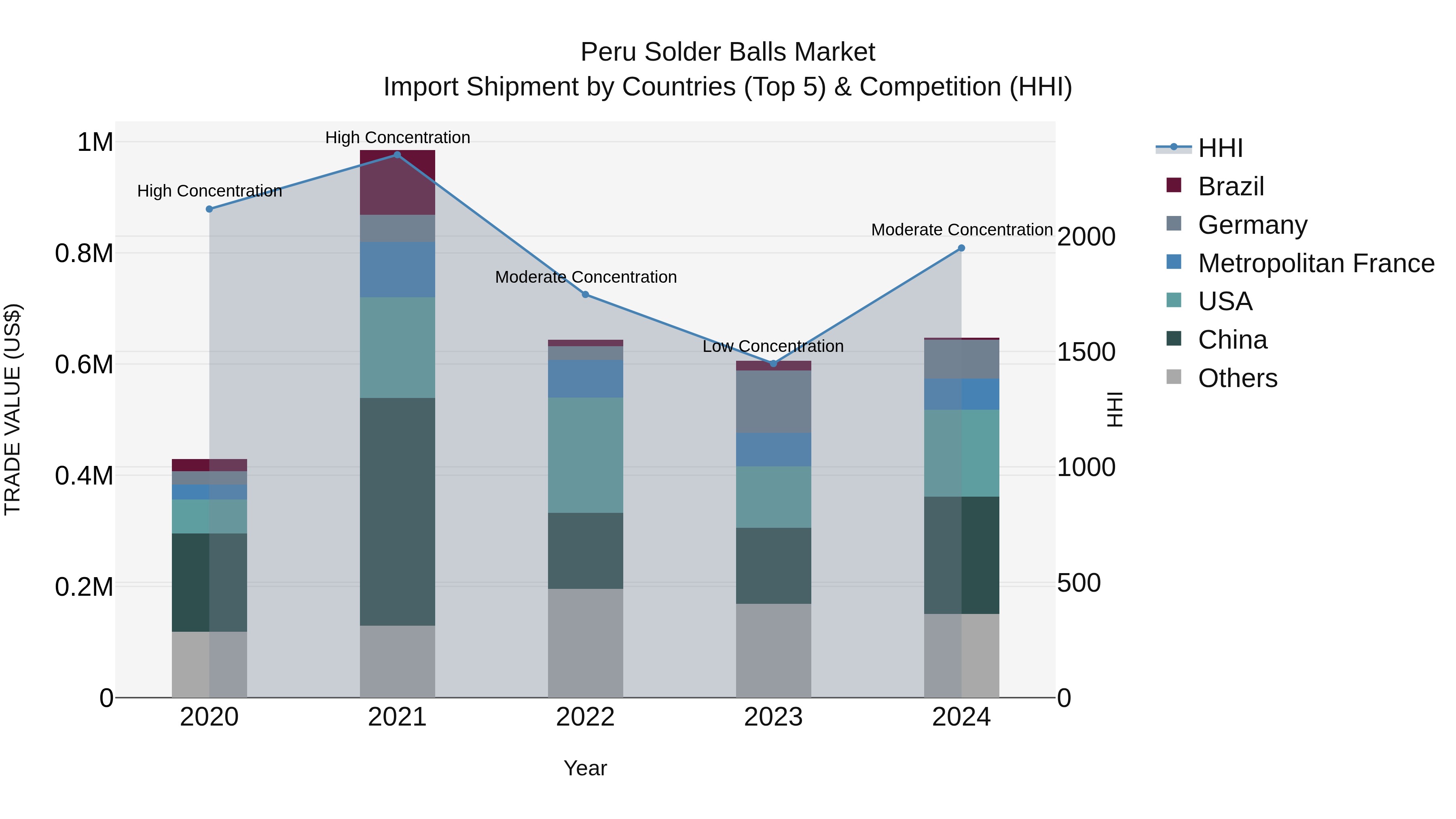Peru Solder Balls Market Top 5 Importing Countries and Market Competition (HHI) Analysis